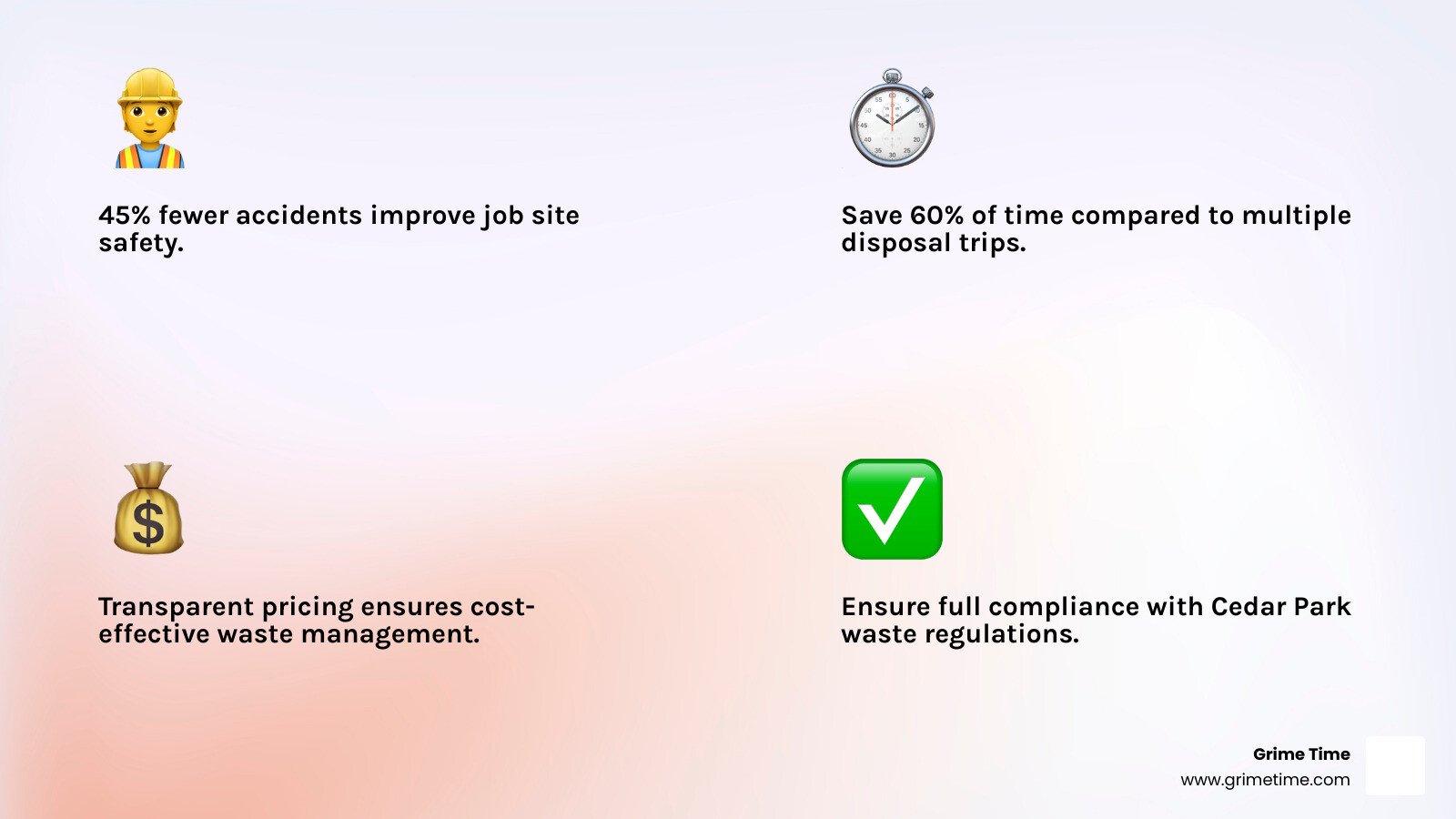 Infographic showing commercial dumpster rental benefits including improved job site safety with 45% fewer accidents, 60% time savings compared to multiple disposal trips, cost-effective waste management with transparent pricing, and compliance with Cedar Park waste disposal regulations - cedar park commercial dumpster rentals infographic 4_facts_emoji_light-gradient