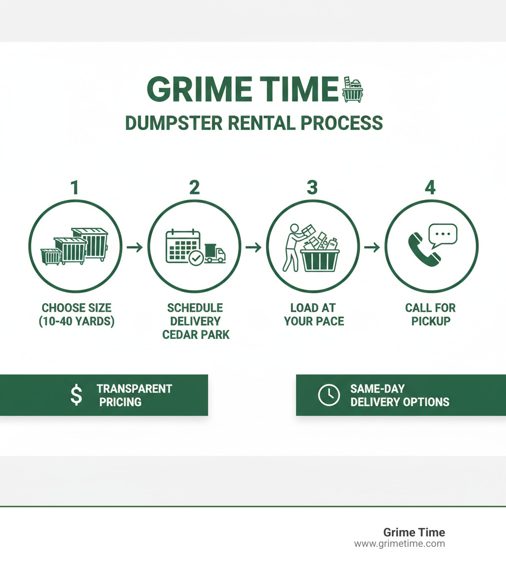 Infographic showing the 4-step Grime Time dumpster rental process: 1) Choose your dumpster size (10-40 yards), 2) Schedule delivery to your Cedar Park location, 3) Load debris at your own pace, 4) Call for pickup when ready - with transparent pricing and same-day delivery options - debris removal Cedar Park infographic 