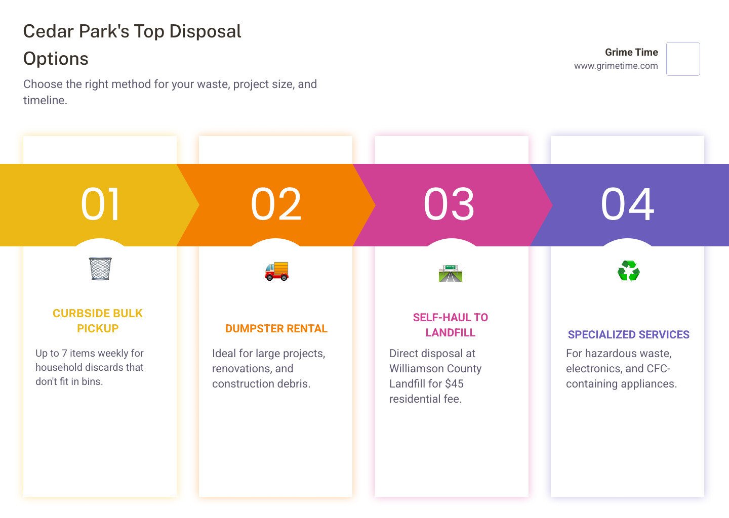 Infographic showing Cedar Park waste disposal options: Curbside pickup for small weekly items (up to 7), dumpster rental for major projects and construction, and guided self-haul to Williamson County Landfill with proper preparation and fees - dump cedar park tx infographic pillar-4-steps