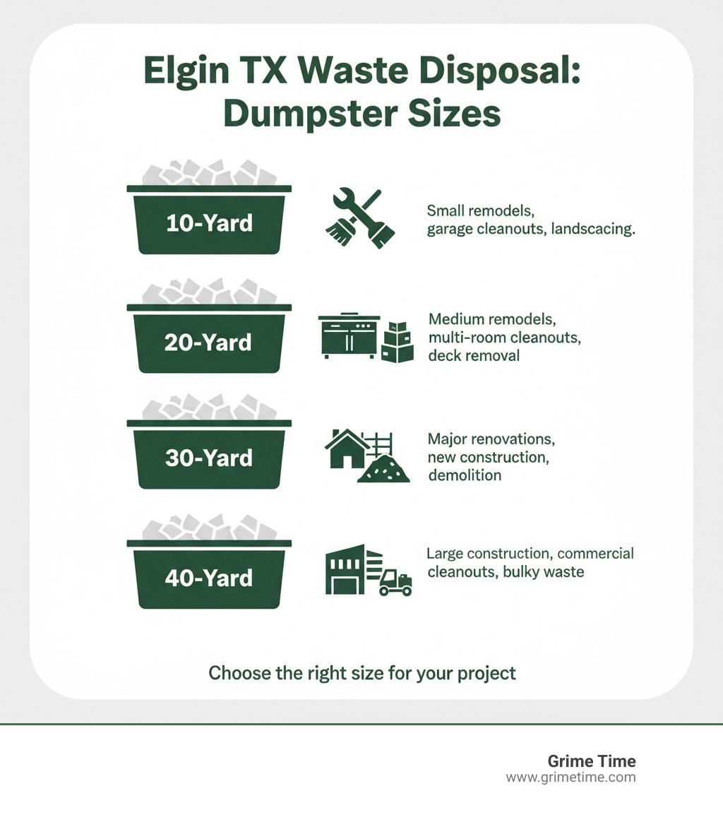 Table comparing different dumpster sizes (10, 20, 30, 40-yard) and their typical uses - Elgin TX waste disposal infographic 
