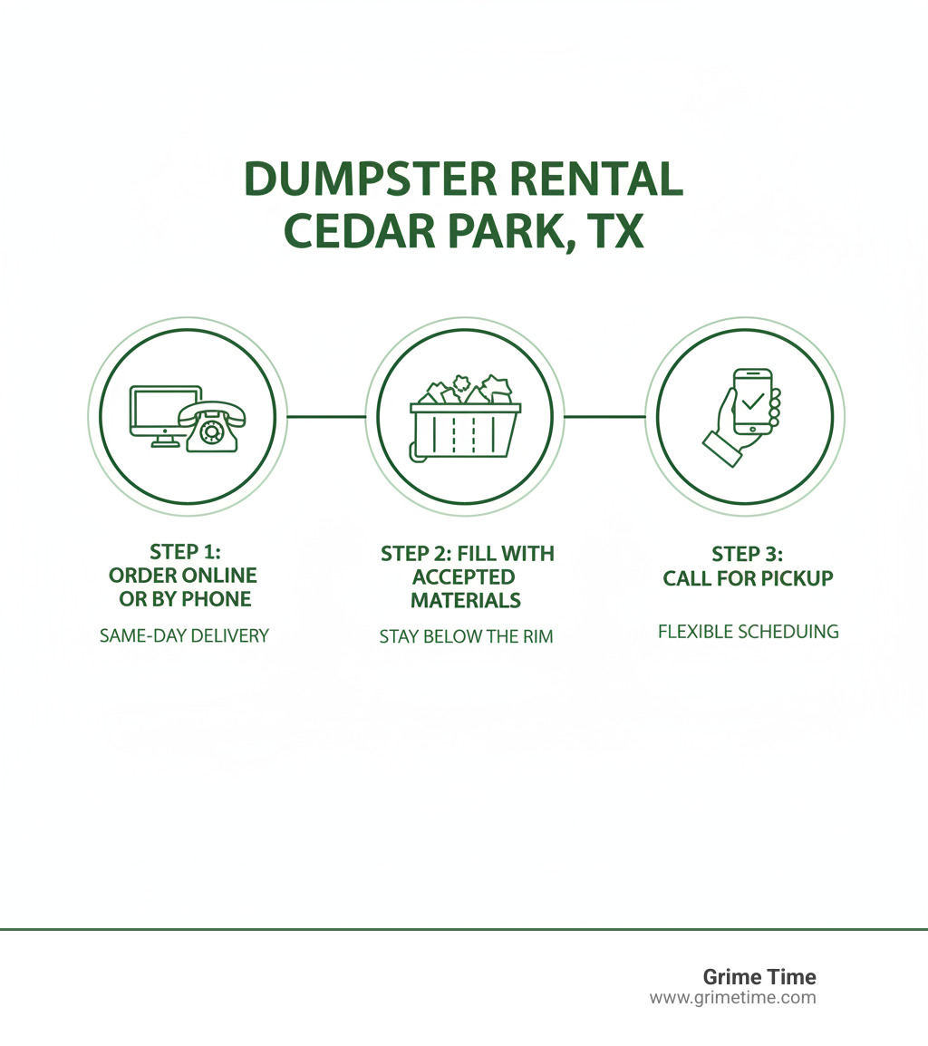 Infographic showing the 3-step dumpster rental process in Cedar Park TX: Step 1 - Order online or by phone with same-day delivery available, Step 2 - Fill the dumpster with accepted materials staying below the rim, Step 3 - Call for pickup when ready with flexible scheduling options - dumpster rental in cedar park tx infographic 