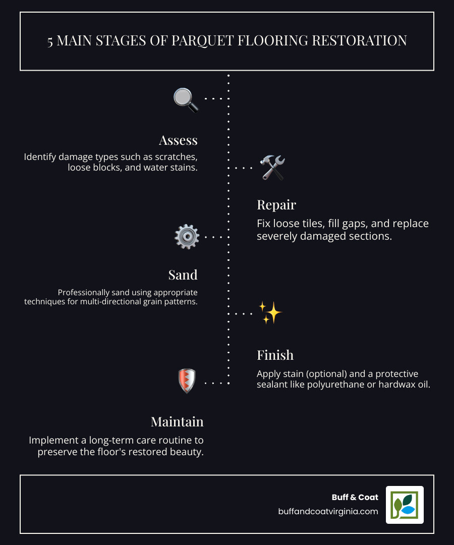 Comprehensive parquet flooring restoration process showing 5 main stages: Assessment of floor condition and damage types, Repair work including loose tiles and gap filling, Professional sanding with proper multi-directional technique, Finishing with stain and protective sealant application, and Long-term maintenance care routine - parquet flooring restoration infographic infographic-line-5-steps-dark Comprehensive parquet flooring restoration process showing 5 main stages: Assessment of floor condition and damage types, Repair work including loose tiles and gap filling, Professional sanding with proper multi-directional technique, Finishing with stain and protective sealant application, and Long-term maintenance care routine - parquet flooring restoration infographic infographic-line-5-steps-dark