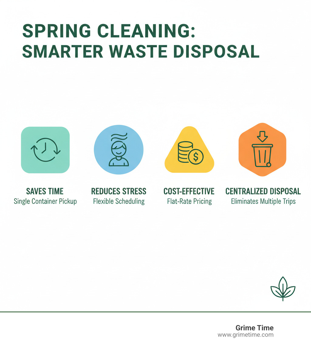 Infographic showing dumpster rental benefits: Saves Time with single container pickup, Reduces Stress through flexible scheduling, Cost-Effective with flat-rate pricing, and Centralized Disposal eliminating multiple dump trips - Dumpster for spring cleaning infographic 