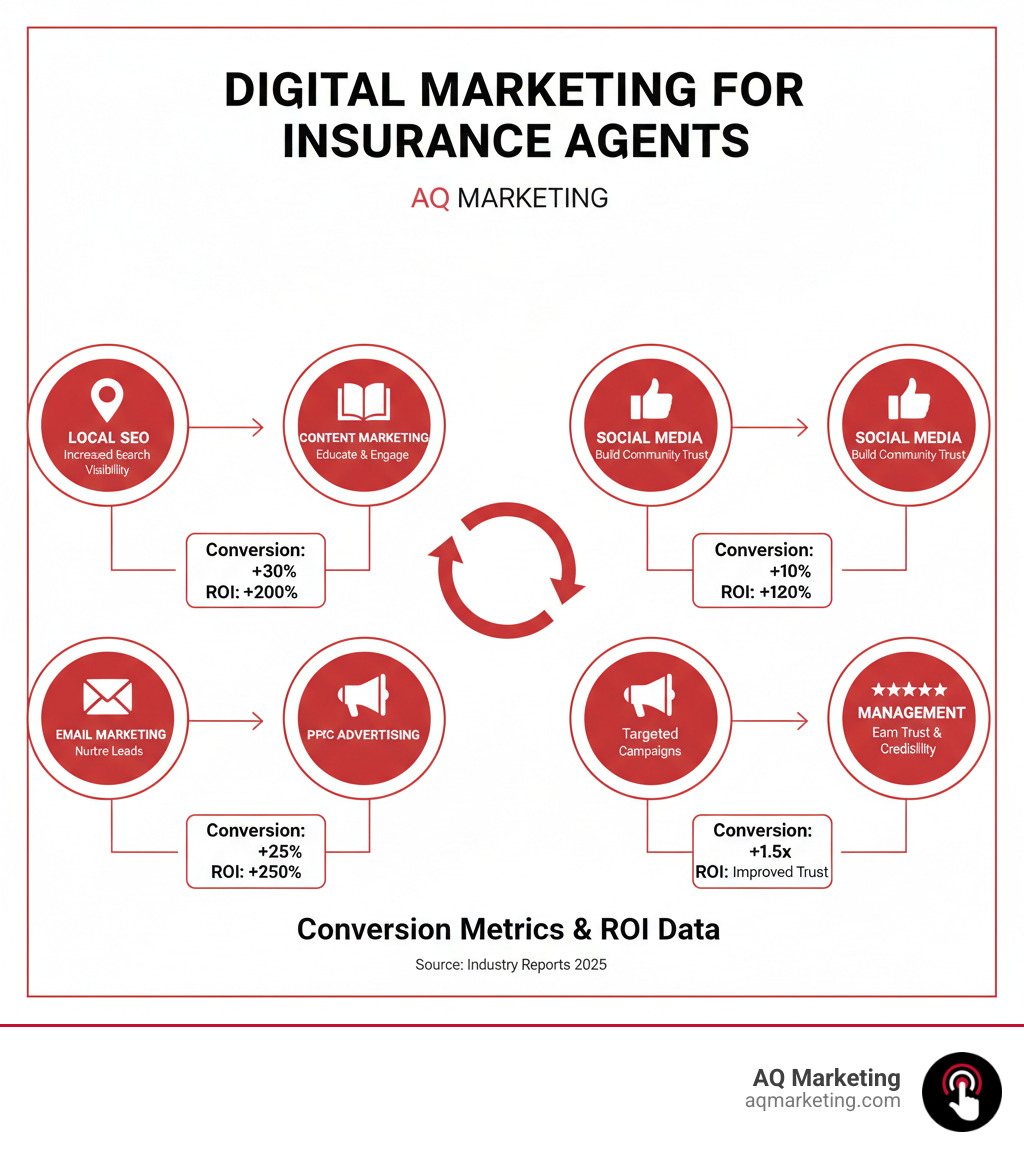Digital marketing channels for insurance agents showing local SEO, content marketing, social media, email marketing, PPC advertising, and reputation management with conversion metrics and ROI data - digital marketing for insurance agents infographic Digital marketing channels for insurance agents showing local SEO, content marketing, social media, email marketing, PPC advertising, and reputation management with conversion metrics and ROI data - digital marketing for insurance agents infographic
