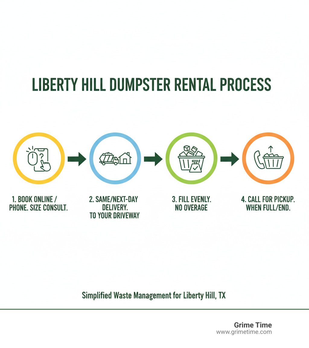 Infographic showing the 4-step Liberty Hill dumpster rental process: Step 1 - Book online or by phone with size consultation, Step 2 - Same-day or next-day delivery to your driveway, Step 3 - Fill dumpster evenly without exceeding weight limits, Step 4 - Call for pickup when full or rental period ends - Liberty Hill dumpster rental infographic 