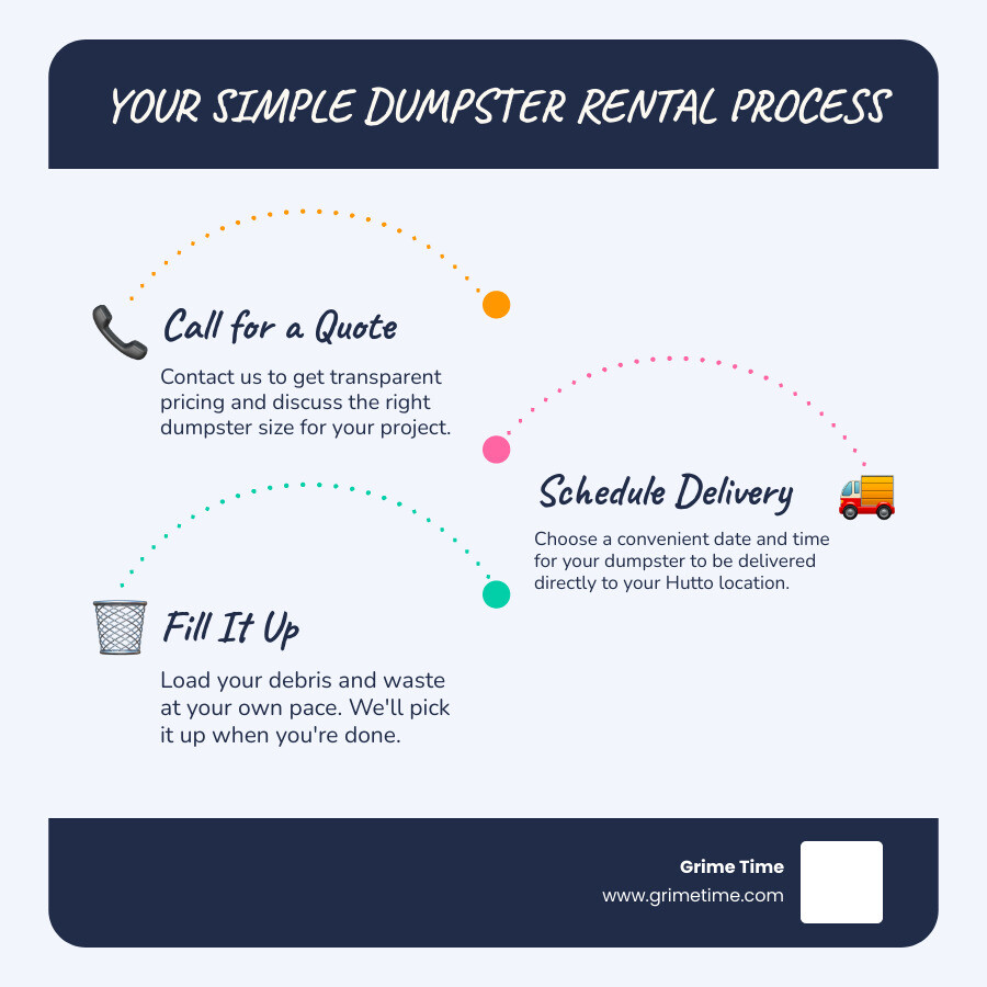 Infographic explaining the simple 3-step dumpster rental process: Call for a Quote, Schedule Delivery, Fill It Up - dumpster rental hutto tx infographic infographic-line-3-steps-blues-accent_colors