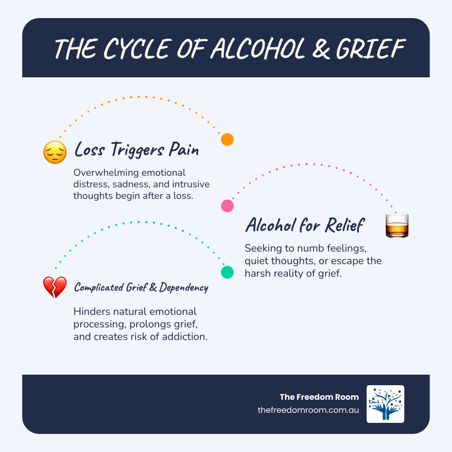 Infographic detailing the cyclical relationship between alcohol and grief, explaining how seeking relief can lead to complicated grief and dependency.