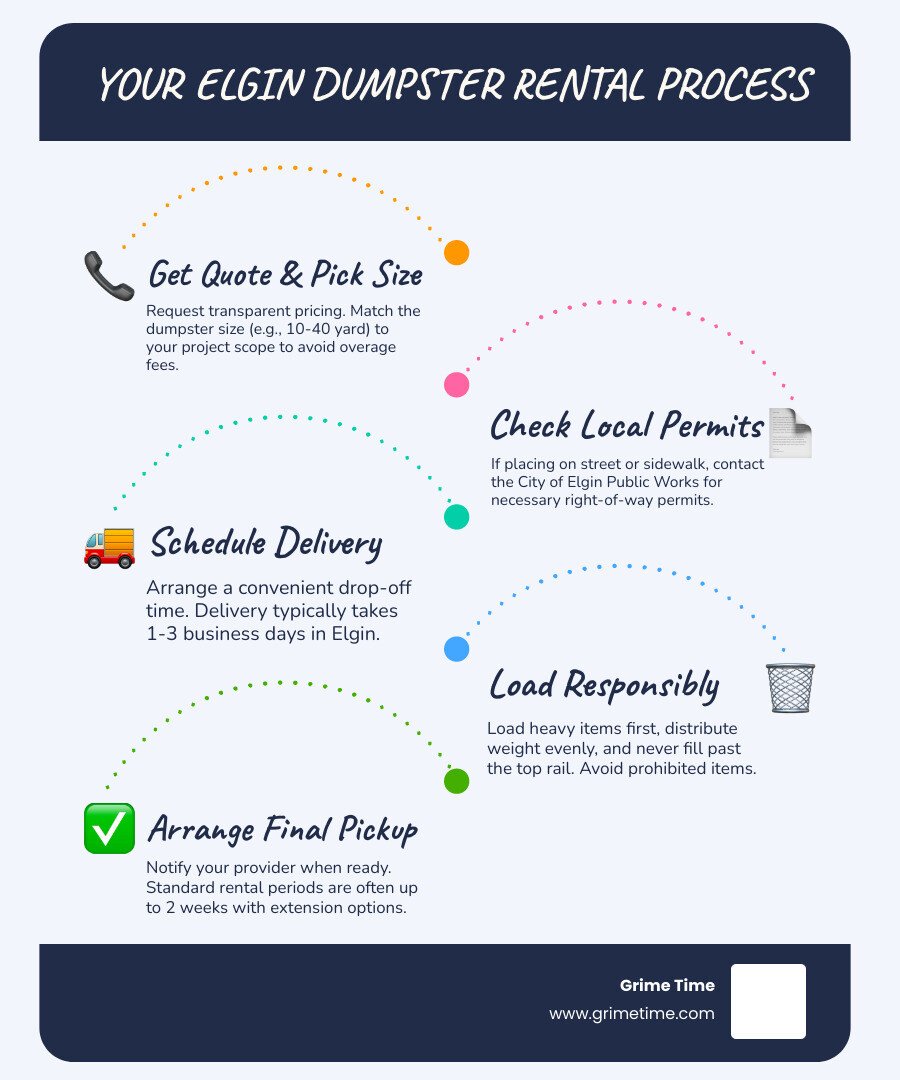 Comprehensive guide showing dumpster rental process from initial quote request through final pickup, including size selection chart, permit requirements for Elgin placement, and prohibited items list with local disposal regulations - dumpster rental elgin infographic infographic-line-5-steps-blues-accent_colors Comprehensive guide showing dumpster rental process from initial quote request through final pickup, including size selection chart, permit requirements for Elgin placement, and prohibited items list with local disposal regulations - dumpster rental elgin infographic infographic-line-5-steps-blues-accent_colors