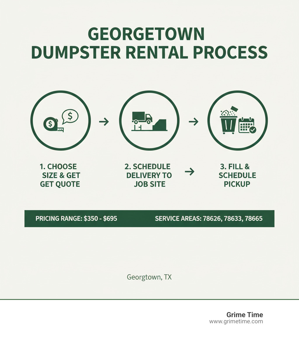 Georgetown dumpster rental process showing three steps: 1) Choose size and get quote 2) Schedule delivery to job site 3) Fill container and schedule pickup, with pricing ranges and service areas for Georgetown TX zip codes - dumpster rental georgetown tx infographic 