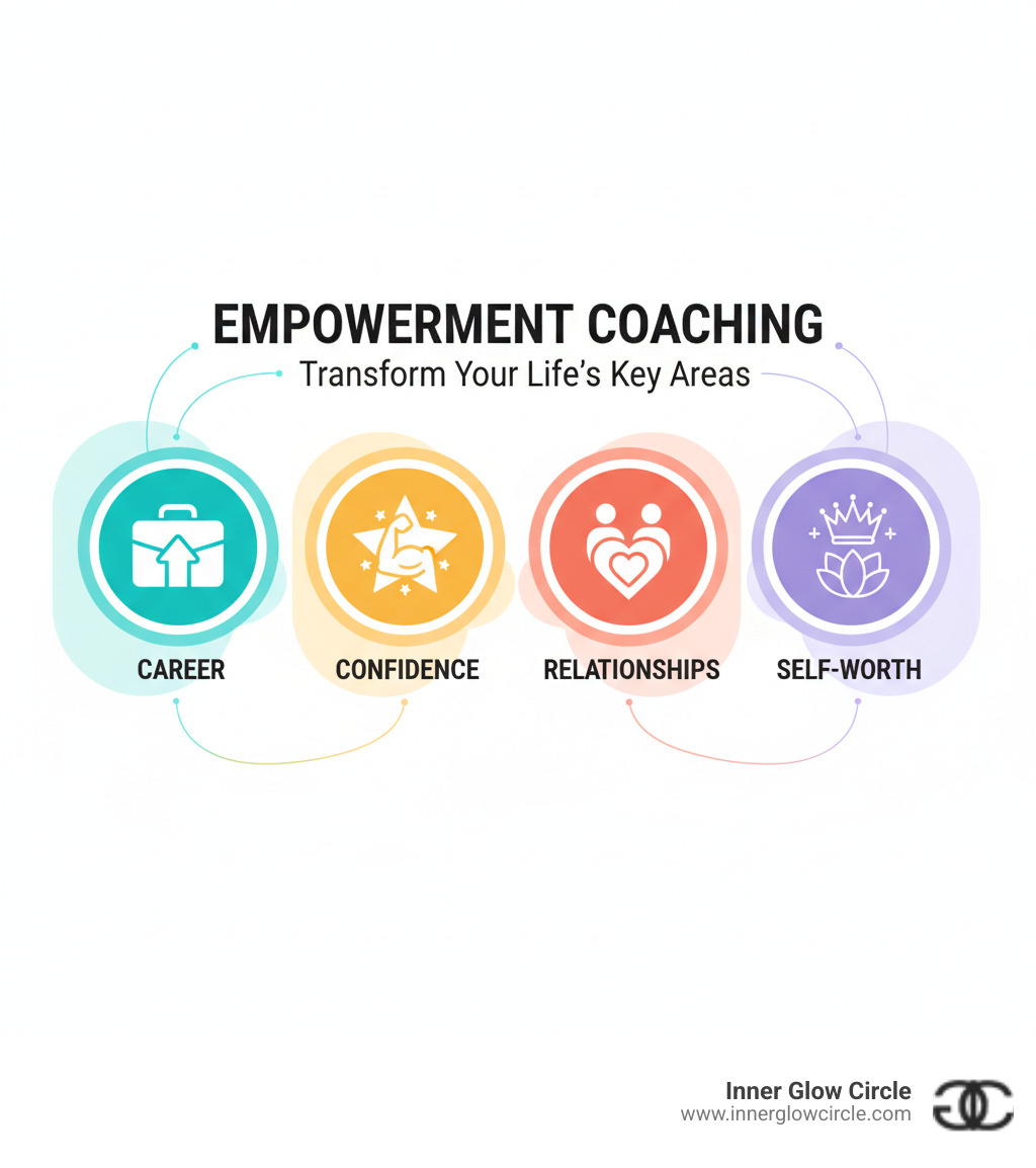 Infographic explaining key areas of life change through empowerment coaching: career, confidence, relationships, self-worth - woman empowerment coach infographic 
