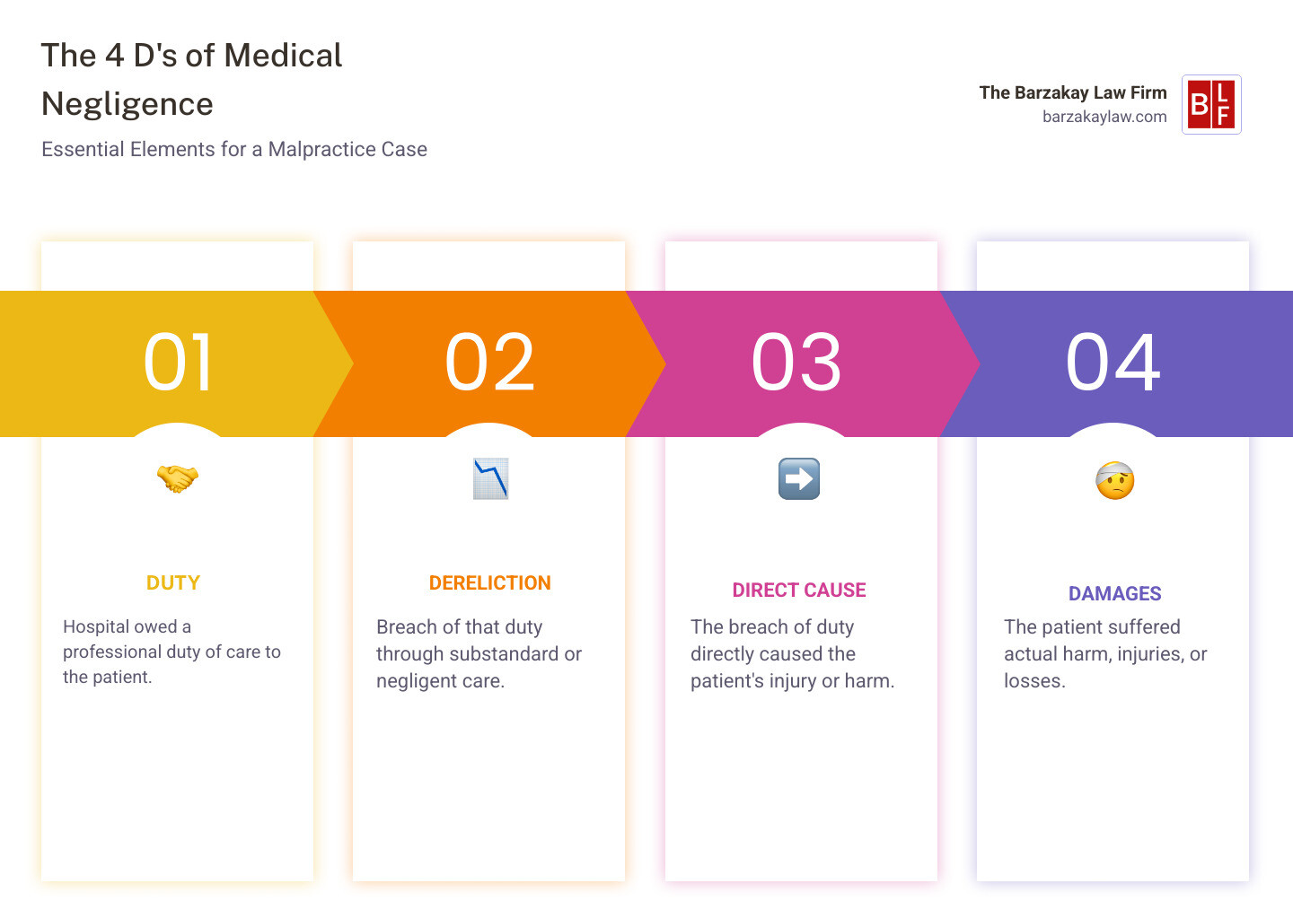 Infographic showing the 4 D's of medical negligence: Duty of care owed by hospital to patient, Dereliction or breach of that duty through substandard care, Direct cause linking the breach to patient harm, and Damages or actual harm suffered by the patient - How to sue hospital infographic pillar-4-steps