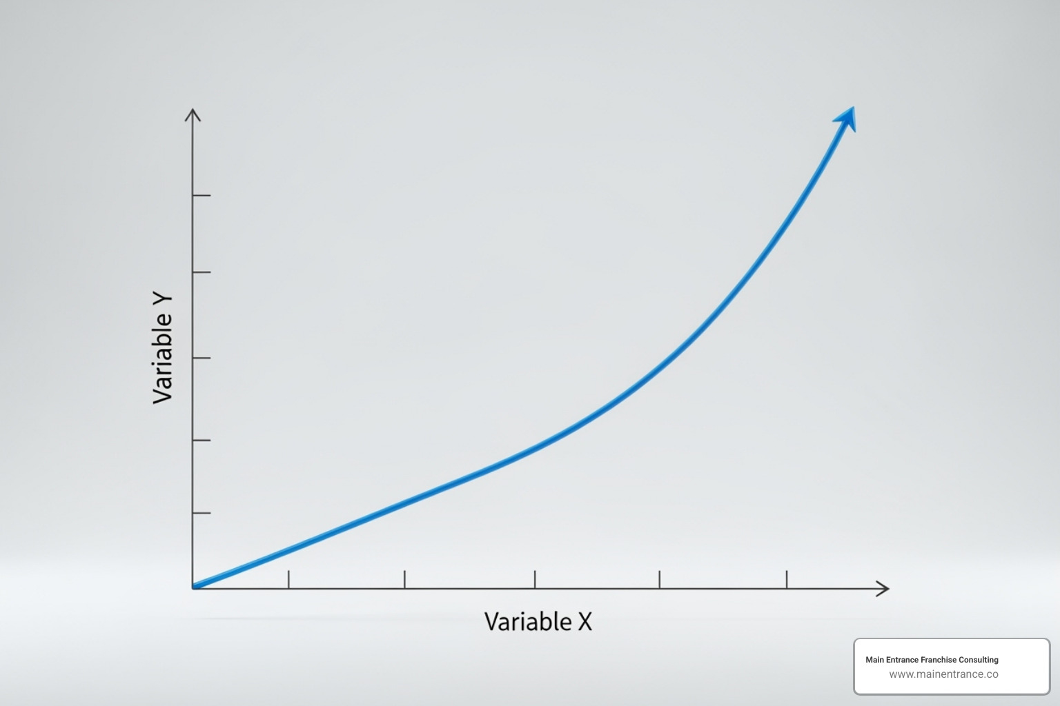 Chart showing positive correlation between franchisee satisfaction scores and system-wide revenue growth - franchisee satisfaction survey