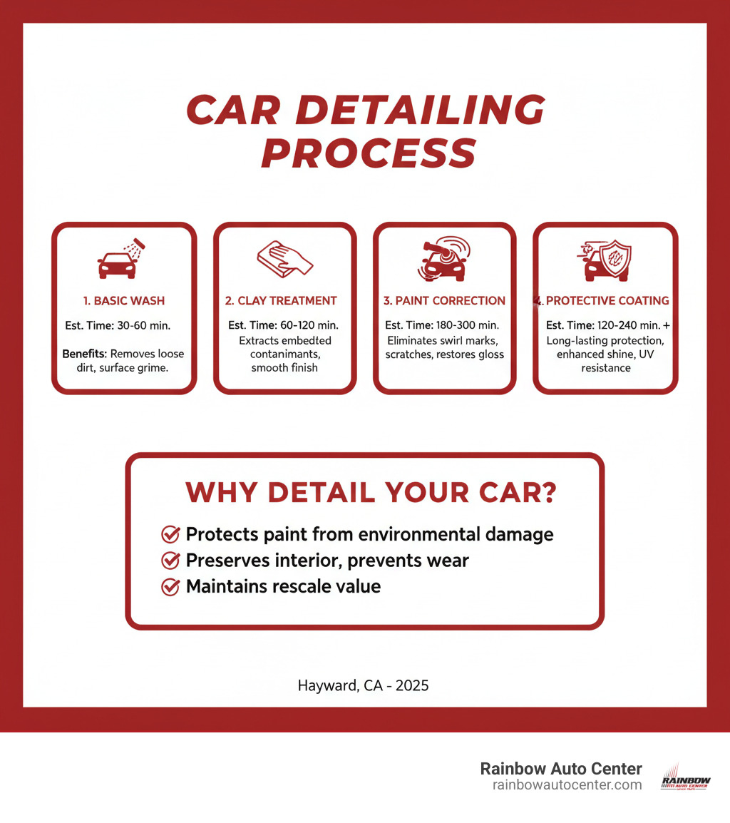 Infographic showing car detailing process steps from basic wash through clay treatment, paint correction, and protective coating application with time estimates and benefits - car detailing hayward infographic 