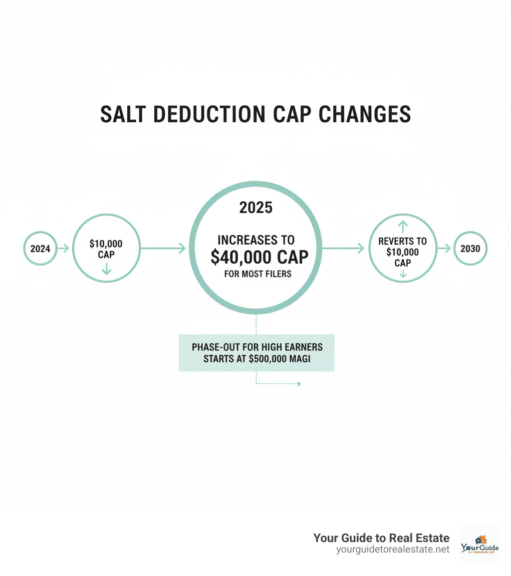 Infographic showing SALT deduction cap changes: $10,000 in 2024 increasing to $40,000 in 2025, with phase-out details for high earners and reversion to $10,000 in 2030 - salt deduction news infographic 
