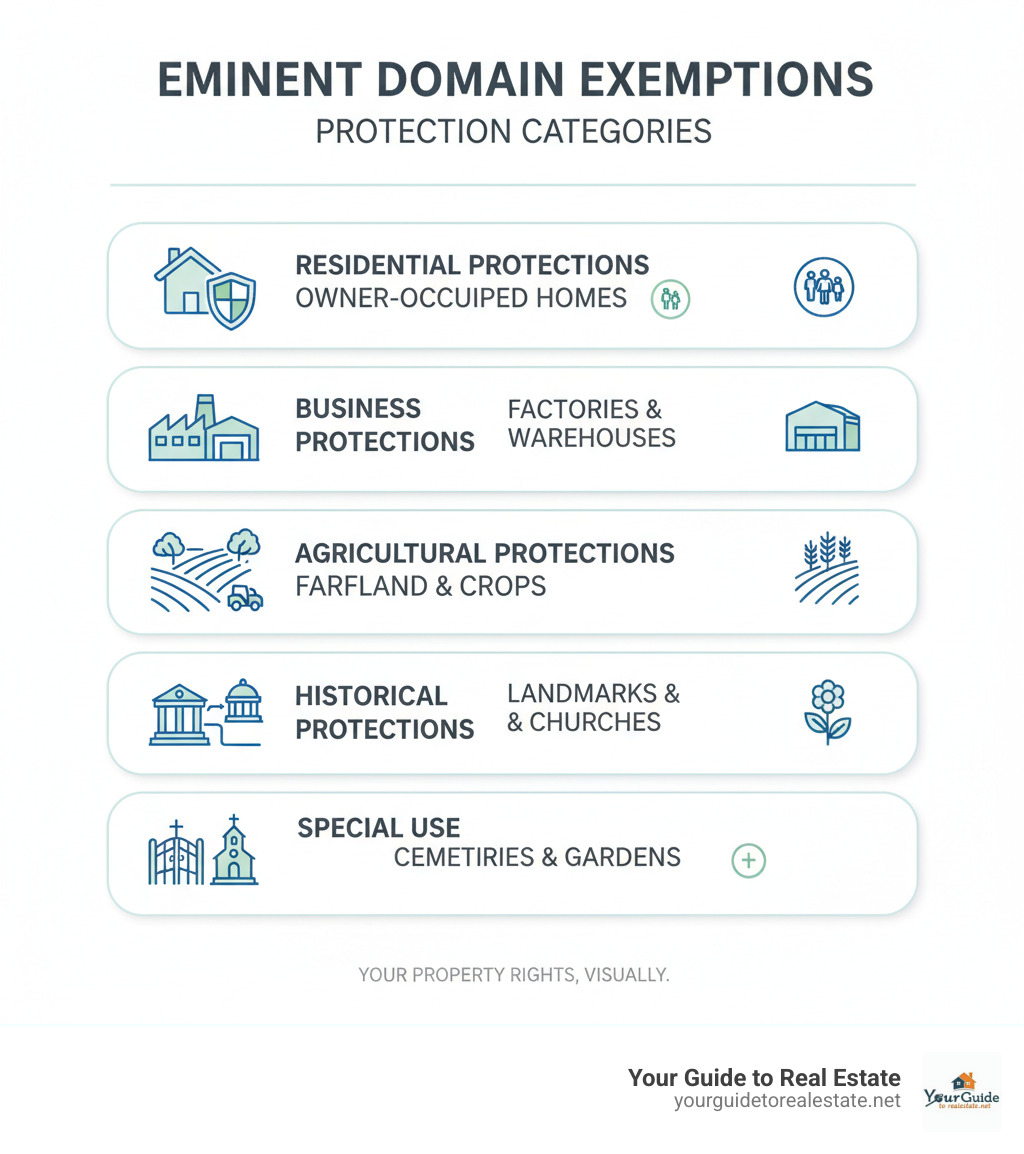 Infographic showing eminent domain exemptions by category: residential protections showing owner-occupied homes with shield icons, business protections showing factories and warehouses, agricultural protections showing farmland with crop symbols, historical protections showing landmarks and churches, and special use protections showing cemeteries and gardens - what property is exempt from eminent domain infographic 