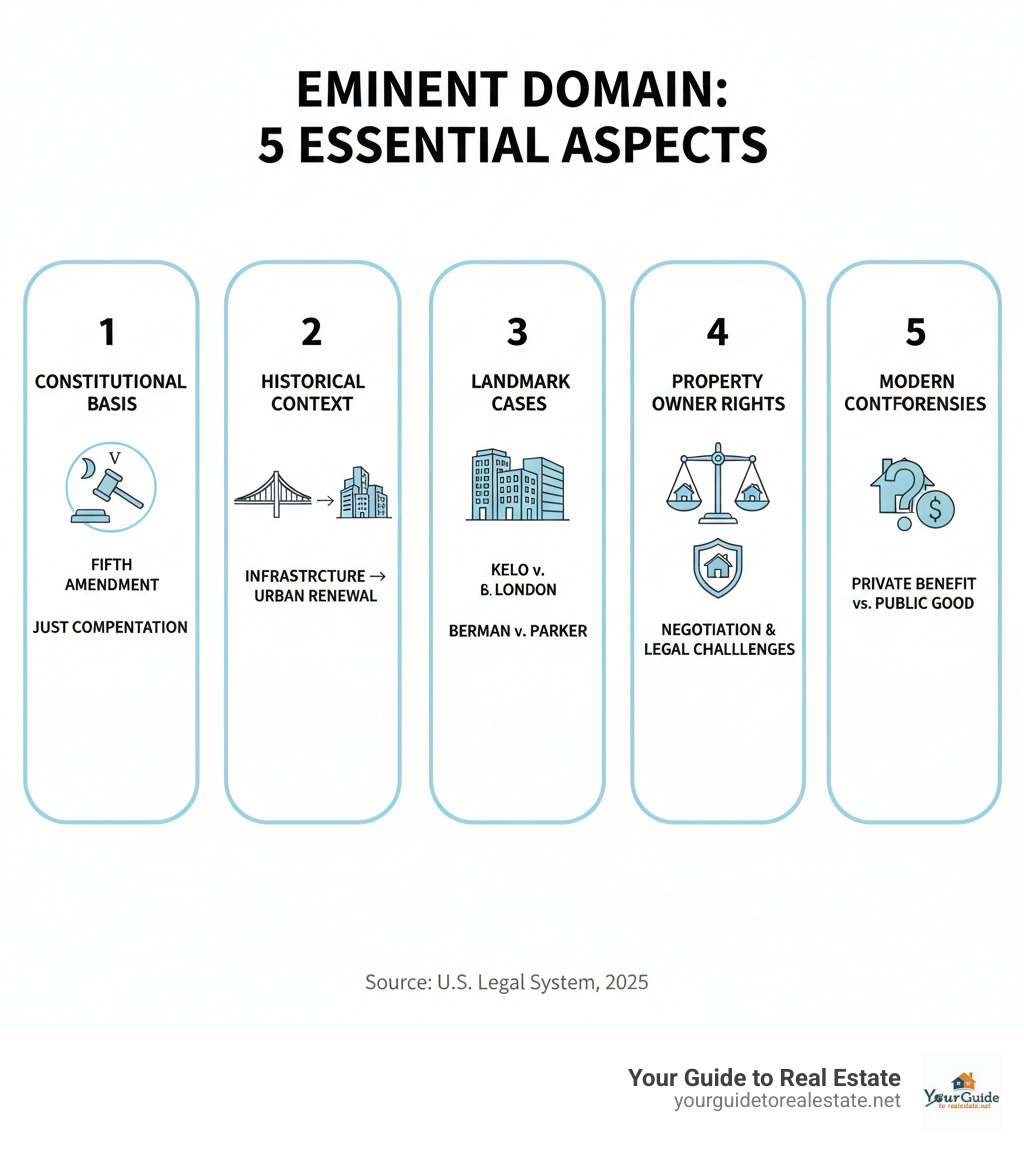 Infographic showing the 5 key aspects of eminent domain: Constitutional basis under Fifth Amendment requiring just compensation, Historical context from infrastructure projects to urban renewal, Landmark cases like Kelo v New London and Berman v Parker, Property owner rights including negotiation and legal challenges, and Modern controversies over private benefit versus public good - eminent domain cases infographic 