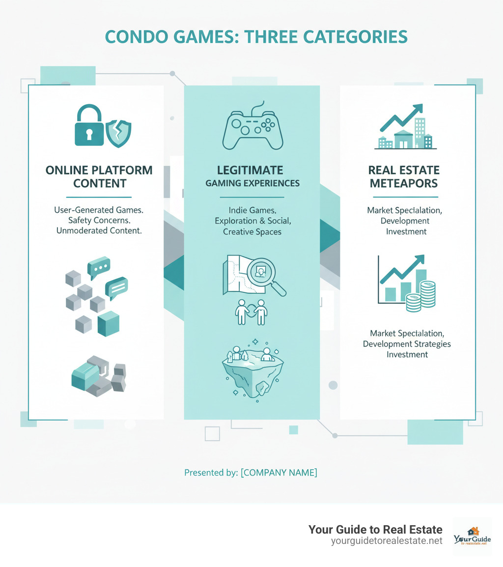 Infographic showing the three main categories of condo games: controversial Roblox user-generated content with safety concerns, legitimate indie gaming experiences focused on exploration and social interaction, and real estate investment metaphors describing market speculation and development strategies - condo games infographic Infographic showing the three main categories of condo games: controversial Roblox user-generated content with safety concerns, legitimate indie gaming experiences focused on exploration and social interaction, and real estate investment metaphors describing market speculation and development strategies - condo games infographic