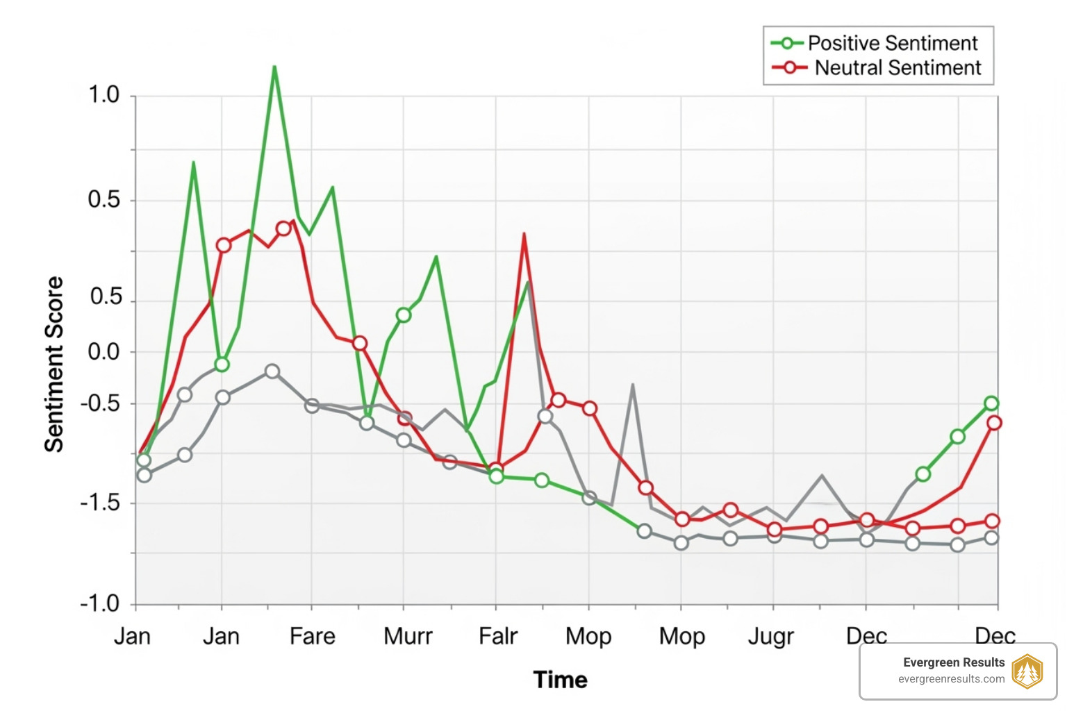 sentiment analysis graphs - advanced techniques for social media roi