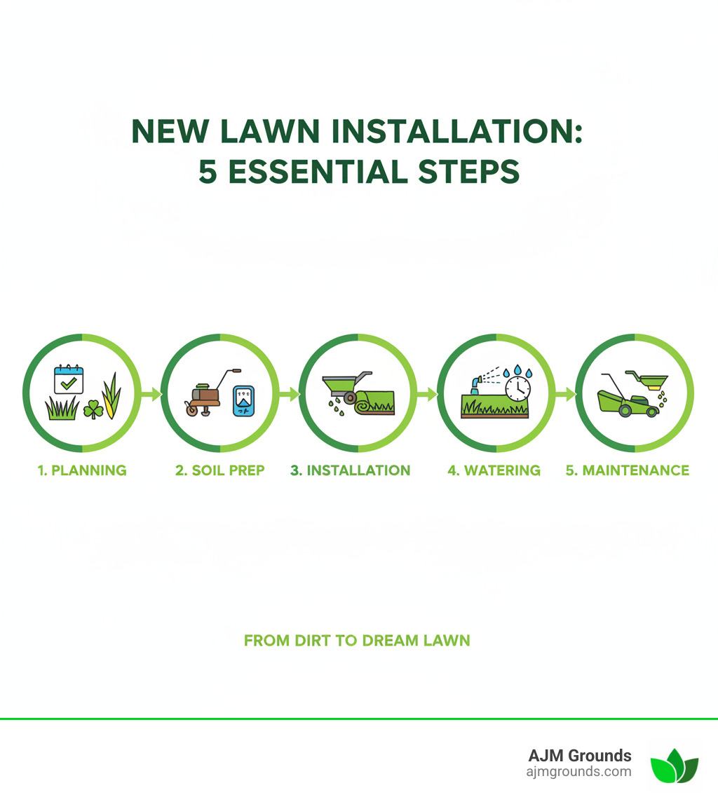 Step-by-step infographic showing the 5 main stages of lawn installation: Planning with calendar and grass types, Soil Preparation with tiller and pH tester, Installation showing seed spreader and sod rolls, Watering with sprinkler systems and schedules, and Maintenance with mower and fertilizer spreader - how to install a new lawn infographic 