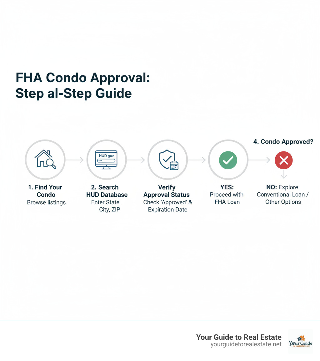 Infographic showing the step-by-step process from finding a condo to checking FHA approval status, including searching the HUD database, verifying approval status and expiration dates, and exploring alternatives if the condo is not approved - fha condo approval list infographic 
