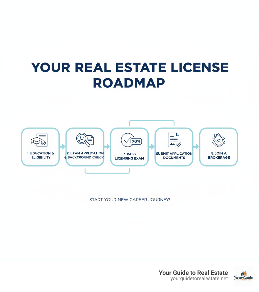 Step-by-step infographic showing the 5 main steps to getting a real estate license: 1. Meet requirements and complete education courses, 2. Apply for exam and complete background check, 3. Pass the licensing exam with 70% score, 4. Submit license application with required documents, 5. Join a brokerage to activate your license - how do i get my real estate license infographic 
