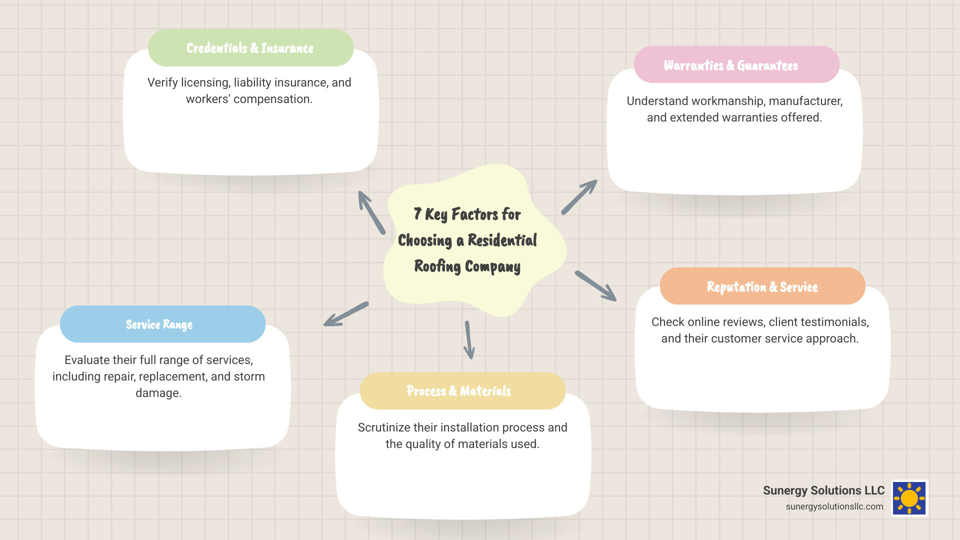 Infographic showing 7 key factors for choosing residential roofing companies: 1. Verify credentials and insurance, 2. Evaluate full range of services, 3. Scrutinize process and material quality, 4. Understand warranties and guarantees, 5. Check reputation and customer service, 6. Ensure they identify real roof failure signs, 7. Compare detailed quotes properly - residential roofing companies infographic mindmap-5-items Infographic showing 7 key factors for choosing residential roofing companies: 1. Verify credentials and insurance, 2. Evaluate full range of services, 3. Scrutinize process and material quality, 4. Understand warranties and guarantees, 5. Check reputation and customer service, 6. Ensure they identify real roof failure signs, 7. Compare detailed quotes properly - residential roofing companies infographic mindmap-5-items