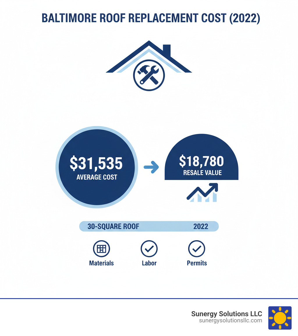 Infographic showing the average cost for a typical 30-square roof replacement in Baltimore, MD, was $31,535 in 2022, with a resale value of $18,780 - residential roofing companies infographic Infographic showing the average cost for a typical 30-square roof replacement in Baltimore, MD, was $31,535 in 2022, with a resale value of $18,780 - residential roofing companies infographic