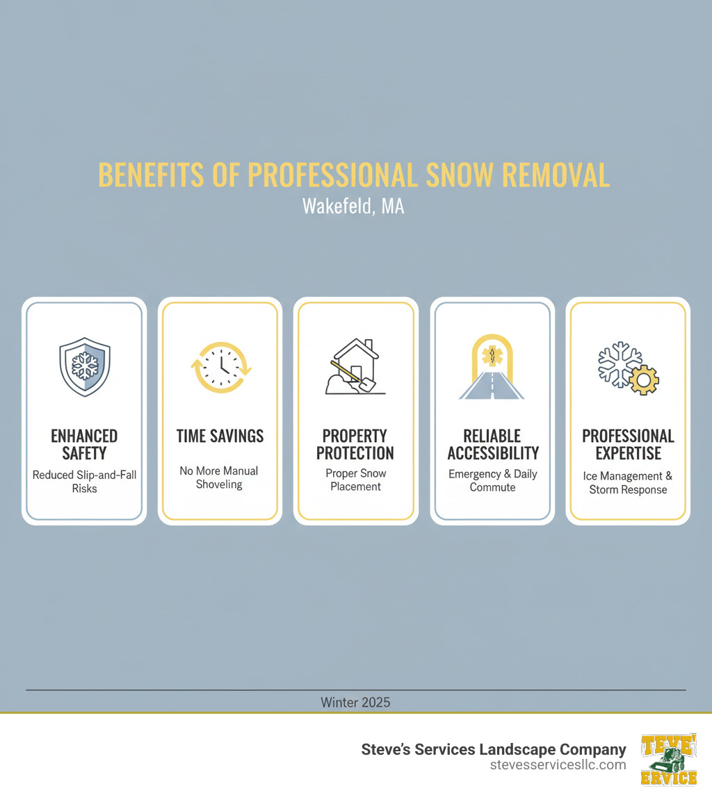 Infographic showing the key benefits of professional snow removal services including improved safety with reduced slip-and-fall risks, significant time savings by avoiding hours of manual shoveling, property protection through proper snow placement and equipment use, reliable accessibility for emergency vehicles and daily commuting, and professional expertise in ice management and storm response - Wakefield MA snow removal infographic 