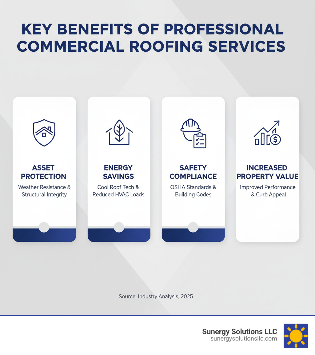 Infographic showing the key benefits of professional commercial roofing services: asset protection through weather resistance and structural integrity, energy savings via cool roof technology and reduced HVAC loads, safety compliance with OSHA standards and building codes, and increased property value through improved building performance and curb appeal - Commercial Roofing Services infographic Infographic showing the key benefits of professional commercial roofing services: asset protection through weather resistance and structural integrity, energy savings via cool roof technology and reduced HVAC loads, safety compliance with OSHA standards and building codes, and increased property value through improved building performance and curb appeal - Commercial Roofing Services infographic