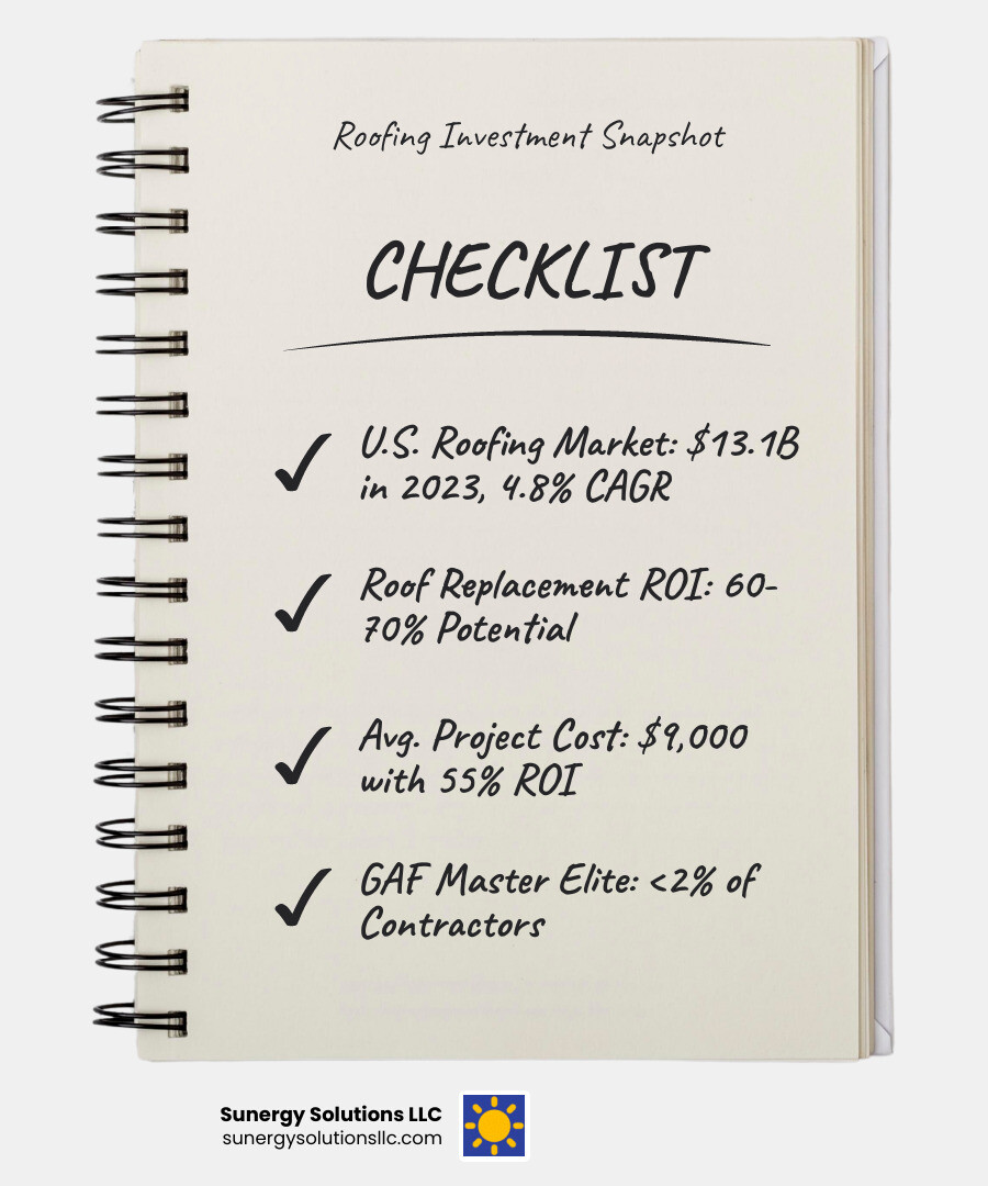 Infographic showing roofing home improvement statistics: U.S. roofing market valued at $13.1 billion in 2023 with 4.8% projected annual growth, roof replacement offers 60-70% ROI potential, national average project cost of $9,000 with 55% average ROI, and GAF Master Elite contractors represent less than 2% of all roofing contractors nationwide - roofing home improvement infographic checklist-notebook