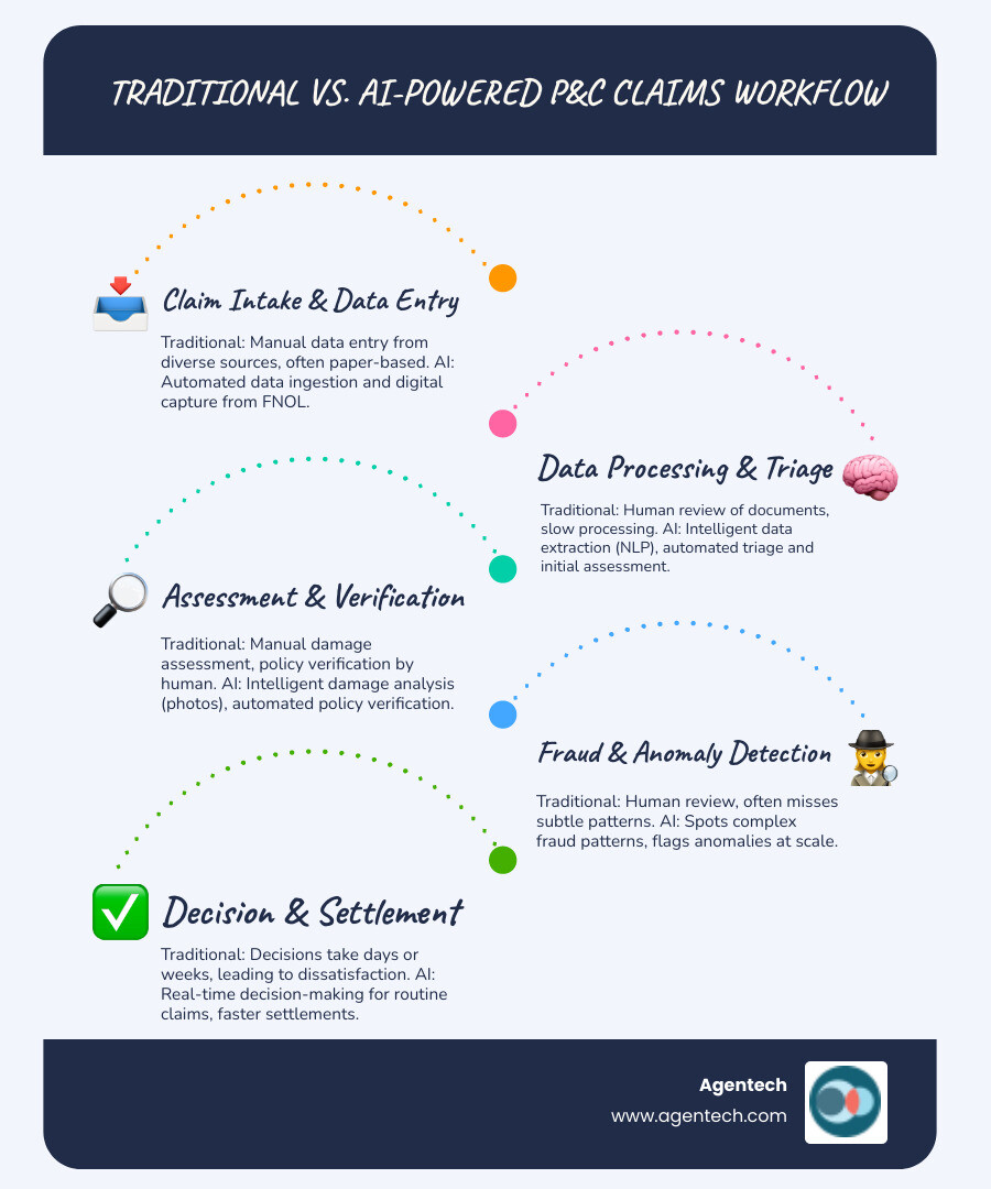 Detailed comparison infographic showing traditional manual claims workflow on left with multiple human touchpoints, paper documents, and lengthy processing times versus modern AI-powered workflow on right with automated data extraction, intelligent triage, real-time analysis, and streamlined approvals - how is ai changing the insurance claims process infographic infographic-line-5-steps-blues-accent_colors