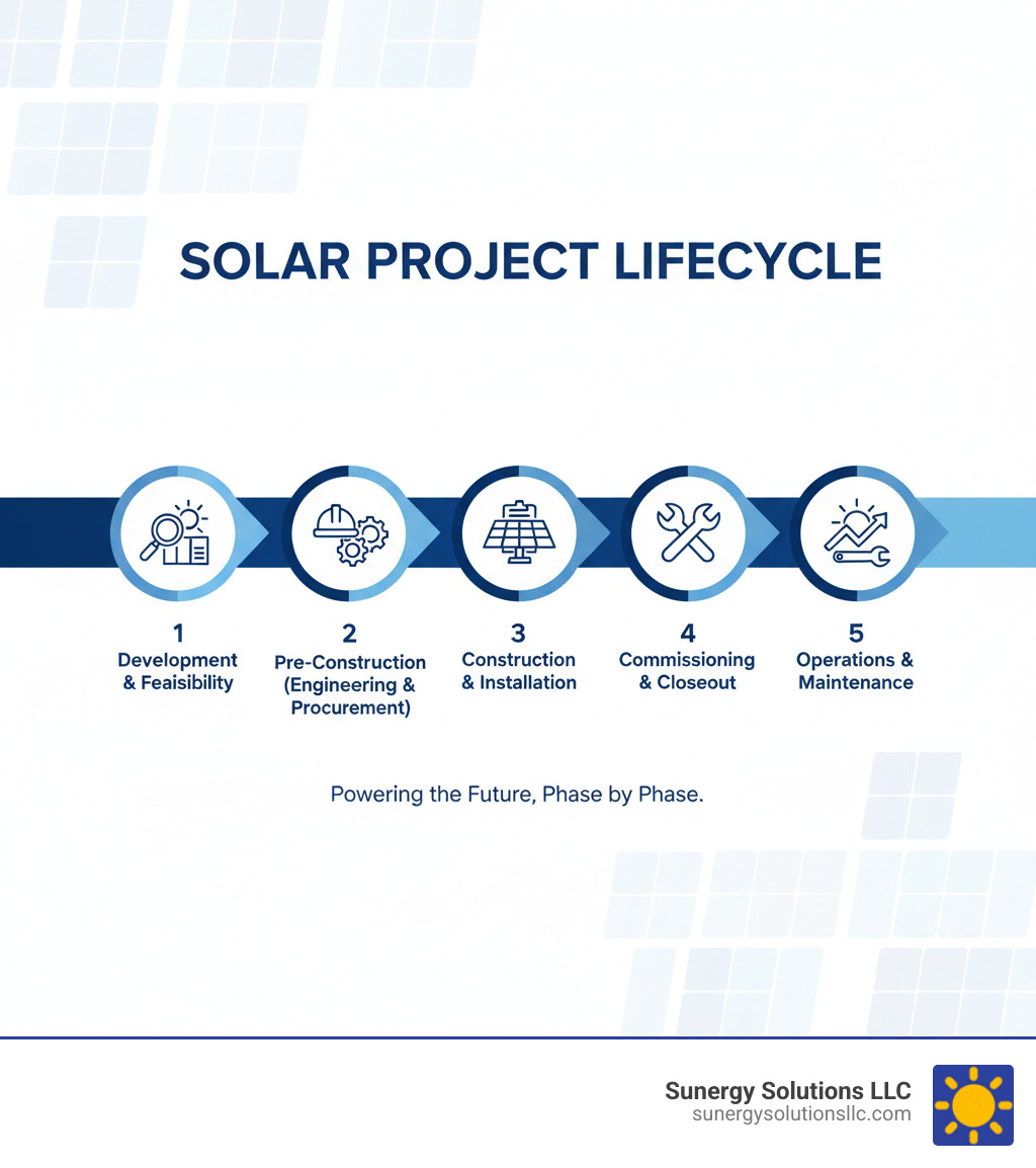 Infographic showing the 5 key phases of a solar project lifecycle: 1. Development & Feasibility, 2. Pre-Construction (Engineering & Procurement), 3. Construction & Installation, 4. Commissioning & Closeout, 5. Operations & Maintenance - solar energy project management infographic Infographic showing the 5 key phases of a solar project lifecycle: 1. Development & Feasibility, 2. Pre-Construction (Engineering & Procurement), 3. Construction & Installation, 4. Commissioning & Closeout, 5. Operations & Maintenance - solar energy project management infographic