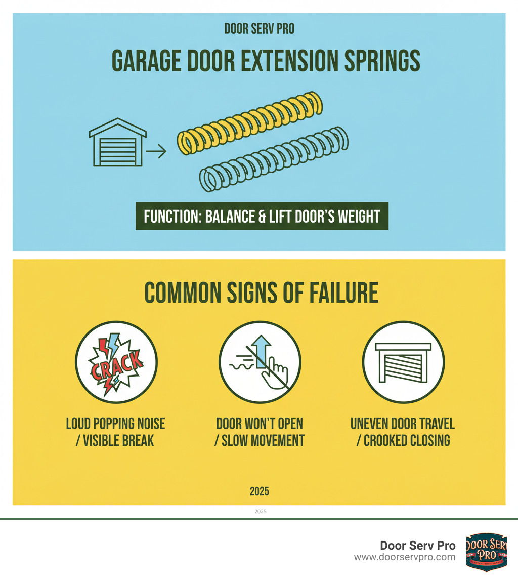 Infographic detailing the function of garage door extension springs and common signs of failure - extension spring replacement winchester va infographic 