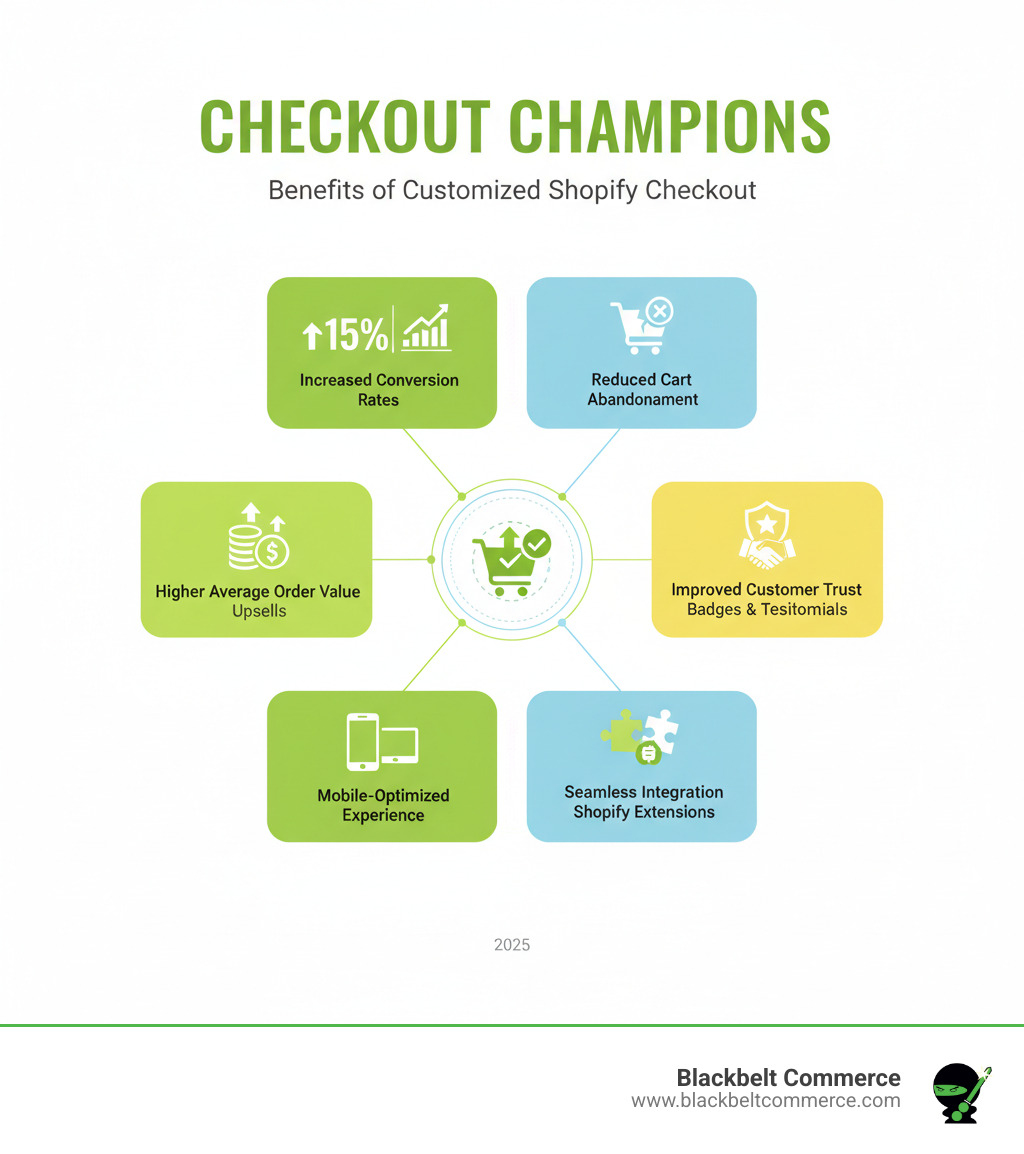Comprehensive infographic showing the benefits of customized Shopify checkout including increased conversion rates up to 15%, reduced cart abandonment, higher average order value through upsells, improved customer trust with badges and testimonials, mobile-optimized experience, and seamless integration with Shopify Extensions framework - shopify app to customize checkout page infographic 