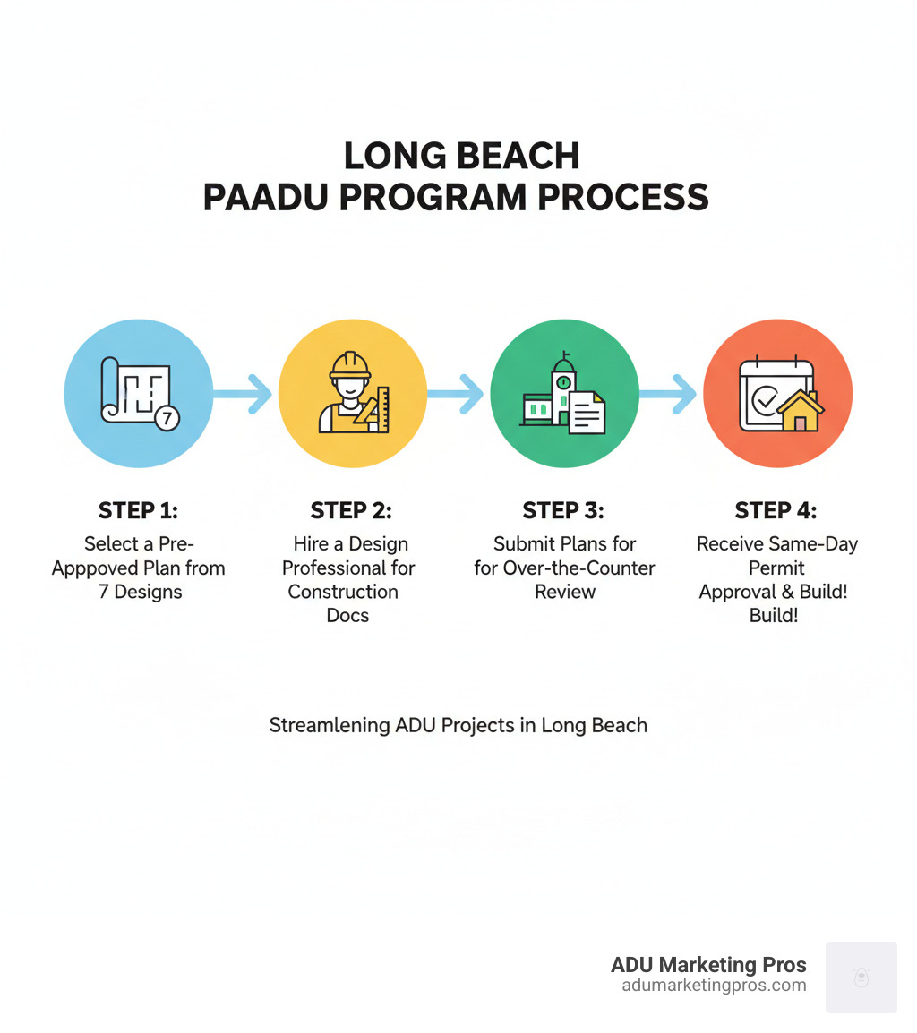 Infographic showing the Long Beach PAADU Program process: Step 1 - Select a Pre-Approved Plan from 7 available designs, Step 2 - Hire a Design Professional to create site-specific construction documents, Step 3 - Submit Plans for Over-the-Counter Review at City Hall Development Permit Center, Step 4 - Receive Same-Day Permit Approval and begin construction - Long Beach ADU plans infographic 