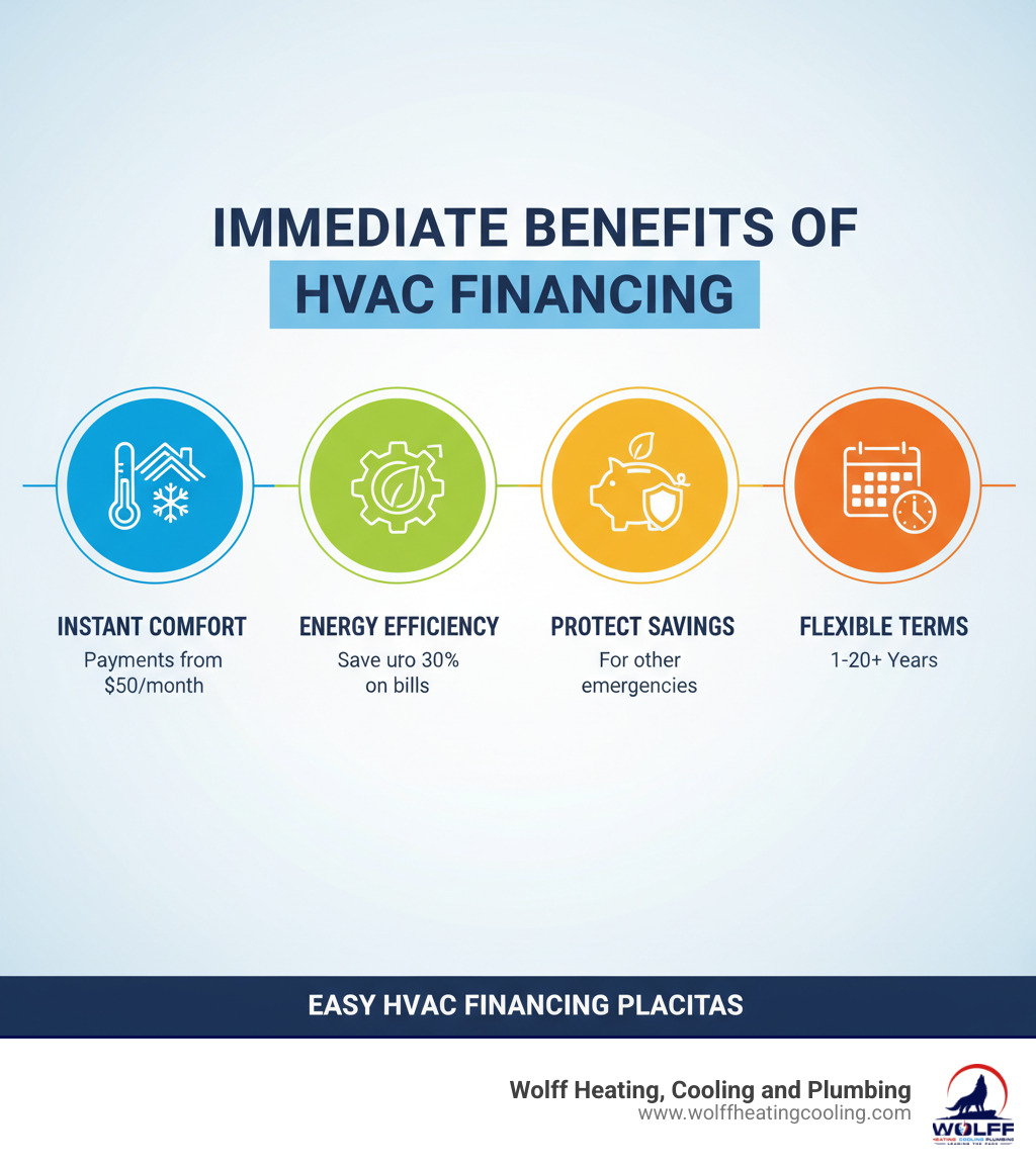 Infographic showing the immediate benefits of HVAC financing: Instant comfort restoration with monthly payments starting as low as $50, access to energy-efficient systems that reduce utility bills by up to 30%, preservation of emergency savings for other needs, and flexible terms from 12 months to 20+ years - easy hvac financing placitas infographic 
