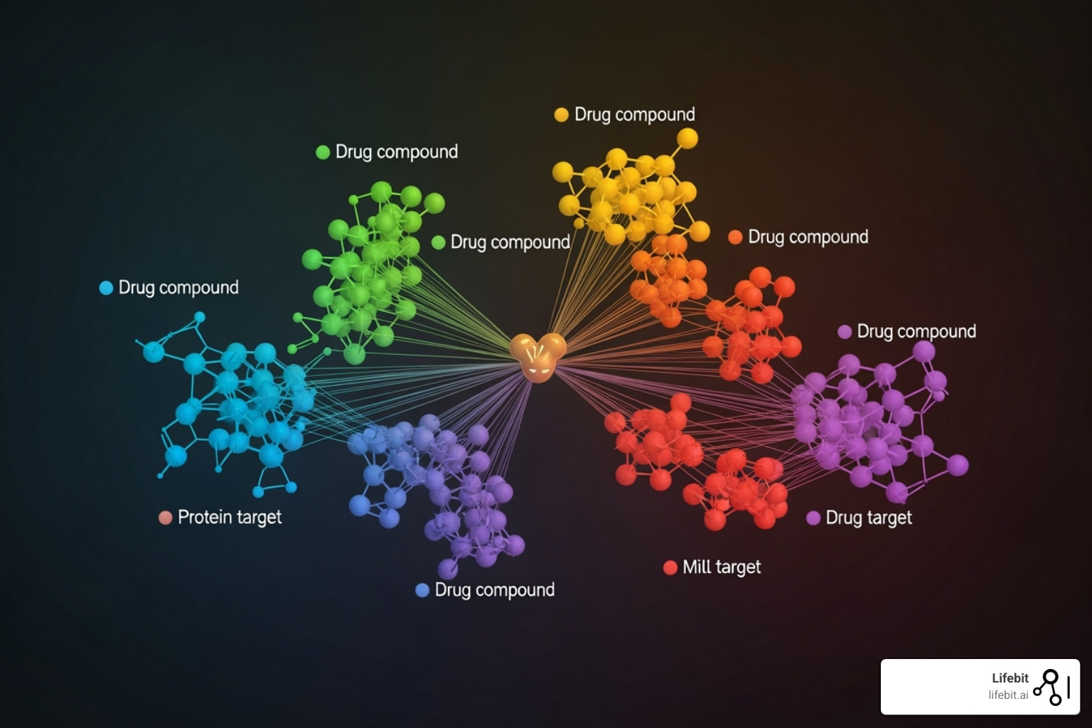 Network graph showing drug-target interactions for repurposing, illustrating how existing drugs can be computationally mapped to new disease targets - in silico