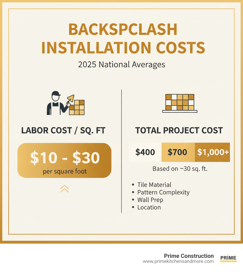 Infographic showing average labor costs for backsplash installation per square foot and total project cost ranges - backsplash installation infographic 