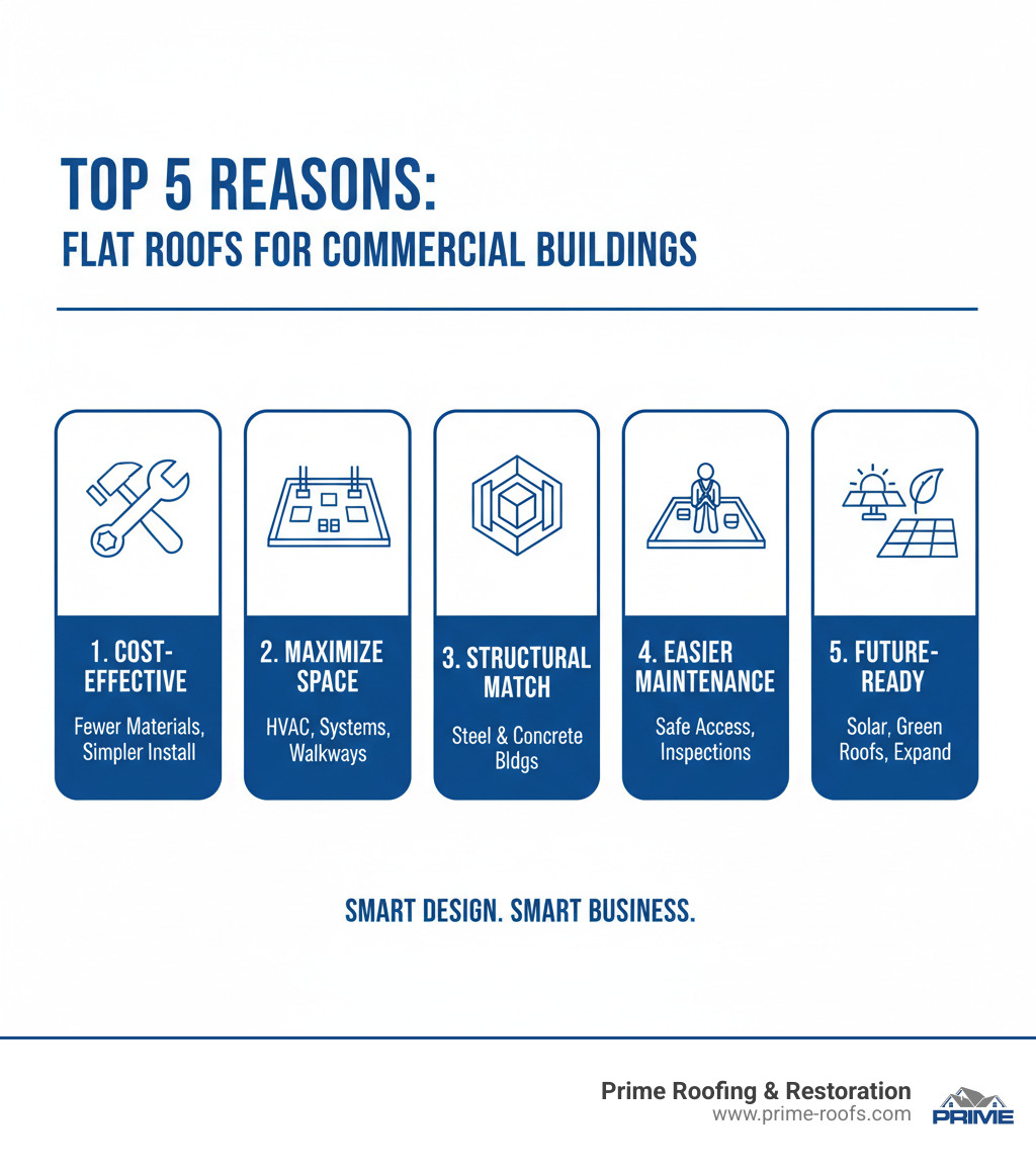 Infographic showing the top 5 reasons commercial buildings choose flat roofs: lower construction costs with fewer materials needed, maximum space utilization for equipment and systems, structural compatibility with steel and concrete buildings, easier and safer maintenance access, and flexibility for future additions like solar panels or green roofs - why do commercial buildings have flat roofs infographic 