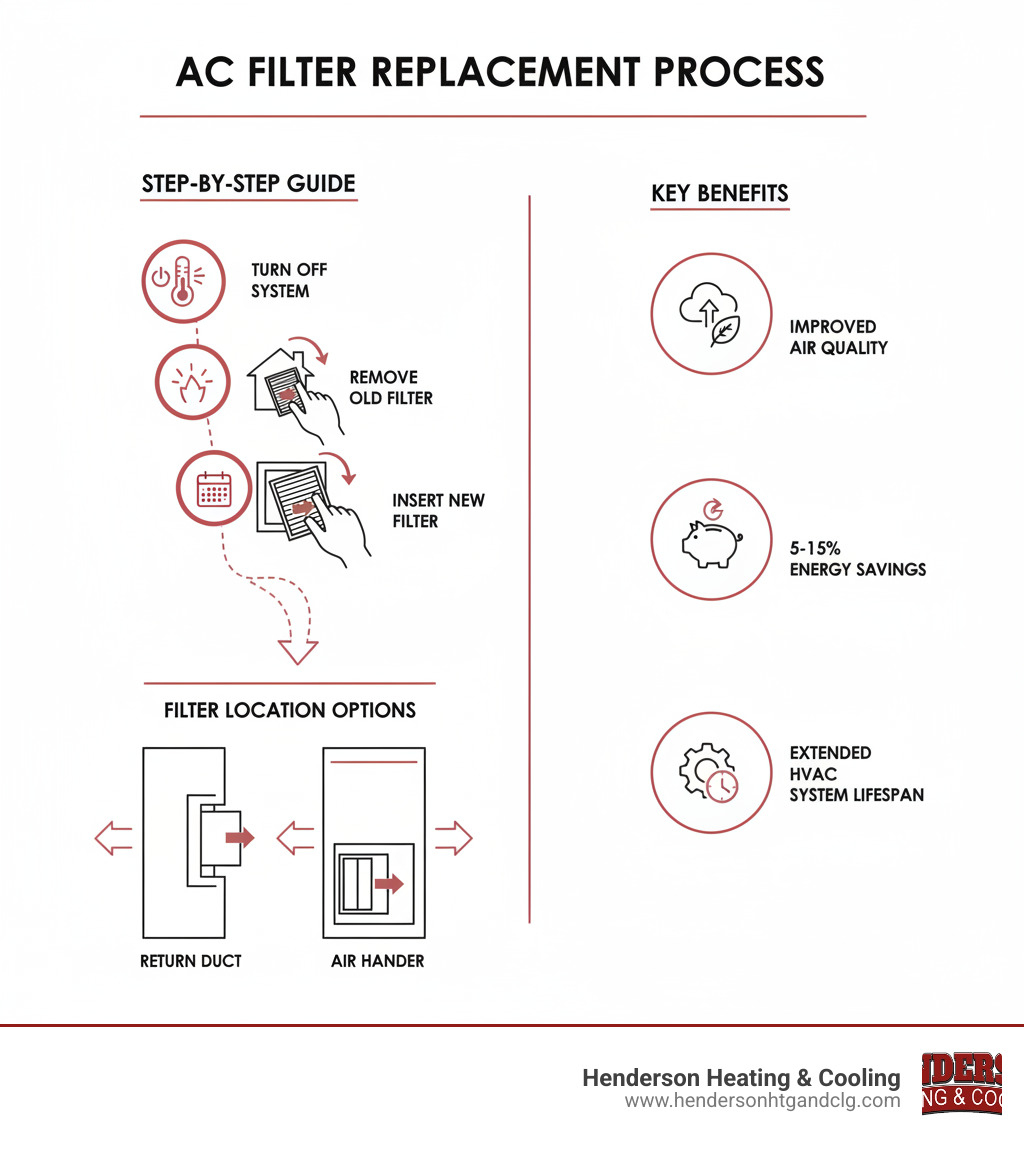 Infographic showing the step-by-step AC filter replacement process with arrows indicating airflow direction, filter location options in return ducts and air handlers, and benefits including improved air quality, 5-15% energy savings, and extended HVAC system lifespan - ac filter replacement infographic 