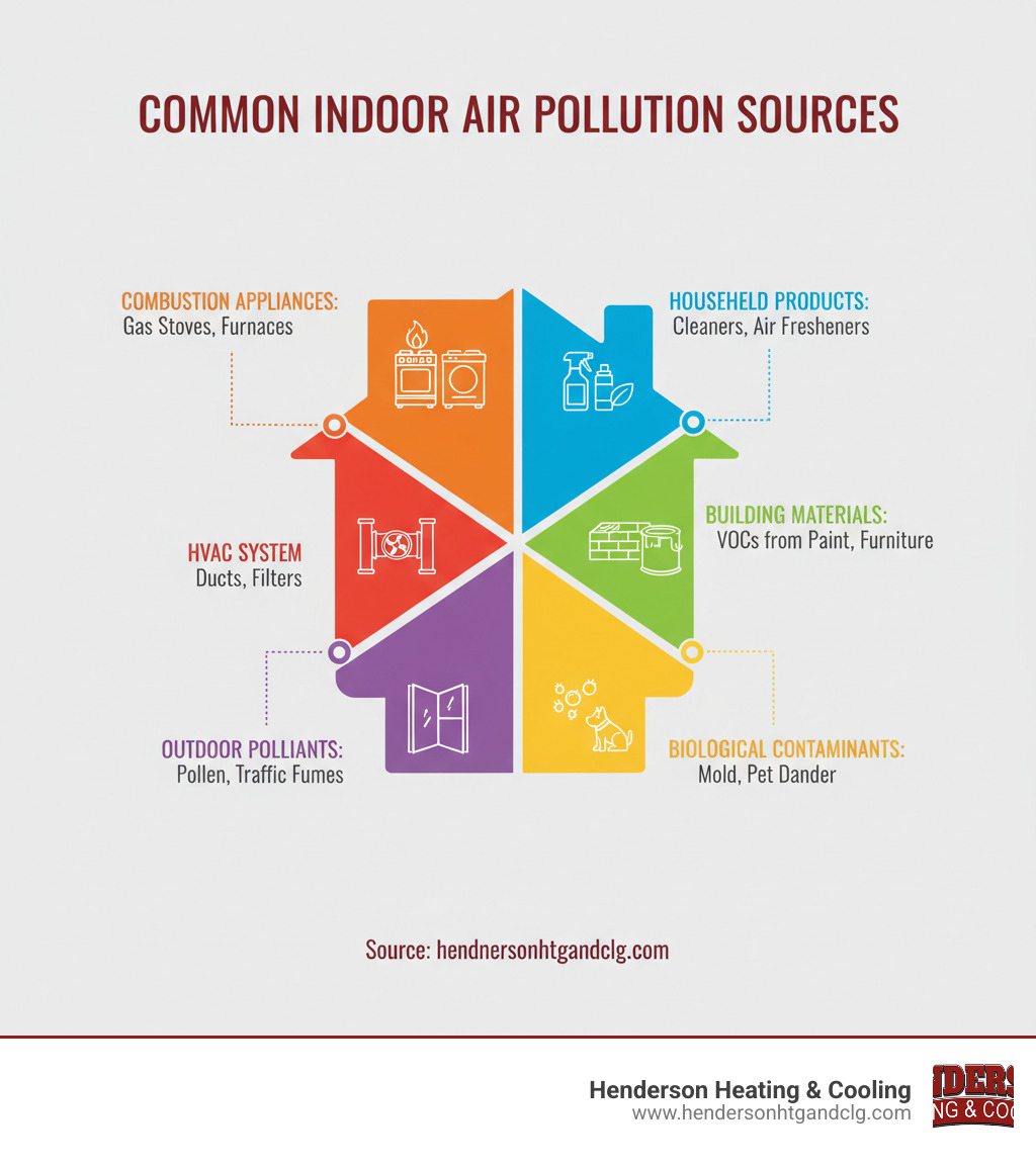 Comprehensive infographic showing common indoor air pollution sources in a typical home including combustion appliances like gas stoves and furnaces, household products like cleaning supplies and air fresheners, building materials that off-gas VOCs, biological contaminants like mold and pet dander, outdoor pollutants entering through windows and doors, and HVAC system components that can harbor contaminants - indoor air quality infographic 