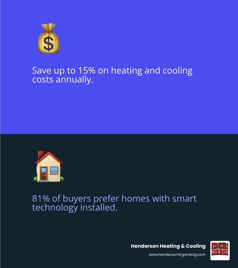 Detailed infographic showing smart thermostat installation benefits including 15% energy savings, remote control via smartphone app, increased home home value by 81% buyer preference, simple 7-step installation process, and compatibility with most HVAC systems - smart thermostat installation infographic 2_facts_emoji_blue
