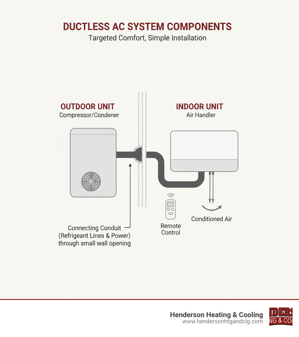 Infographic showing ductless AC system components including outdoor condenser unit connected via refrigerant lines and power cable through small wall opening to wall-mounted indoor unit with remote control - ductless ac infographic 