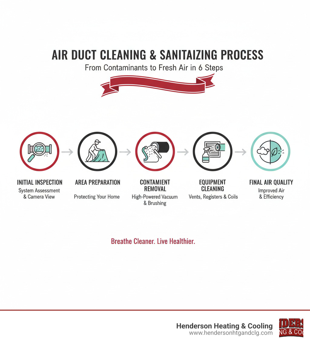 Infographic showing the complete air duct cleaning and sanitizing process from initial inspection through final sanitization, including visual representations of contaminant removal, professional equipment usage, and before/after air quality improvements - air duct cleaning and sanitizing near me infographic 