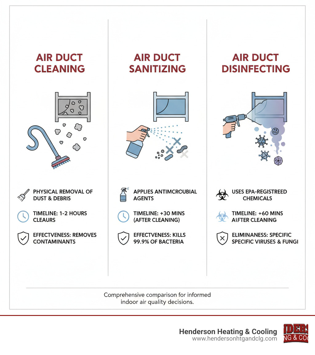 Comprehensive comparison showing the differences between air duct cleaning (physical removal of dust and debris with vacuums and brushes), air duct sanitizing (application of antimicrobial agents to kill 99.9% of bacteria), and air duct disinfecting (use of EPA-registered chemicals to eliminate specific viruses and fungi), including visual representations of the processes, timeline requirements, and effectiveness levels - air duct sanitizing infographic 