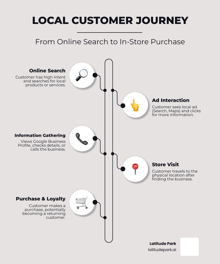 Local customer journey from search to purchase showing search intent, ad interaction, store visit, and conversion stages - local search ad campaigns infographic infographic-line-5-steps-neat_beige