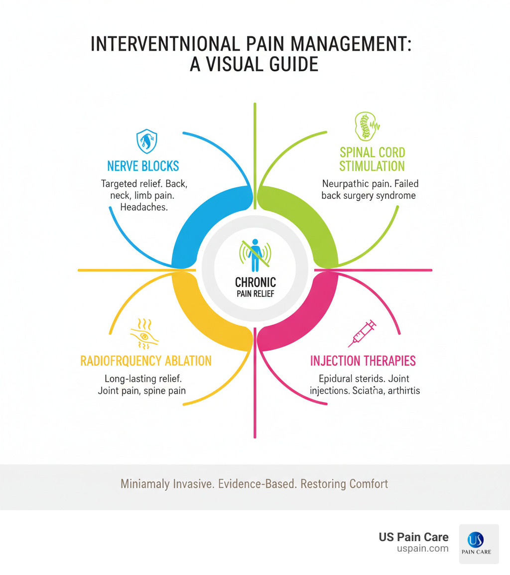 Comprehensive overview of interventional pain management procedures including nerve blocks, spinal cord stimulation, radiofrequency ablation, and injection therapies with their applications for different chronic pain conditions - interventional pain infographic 