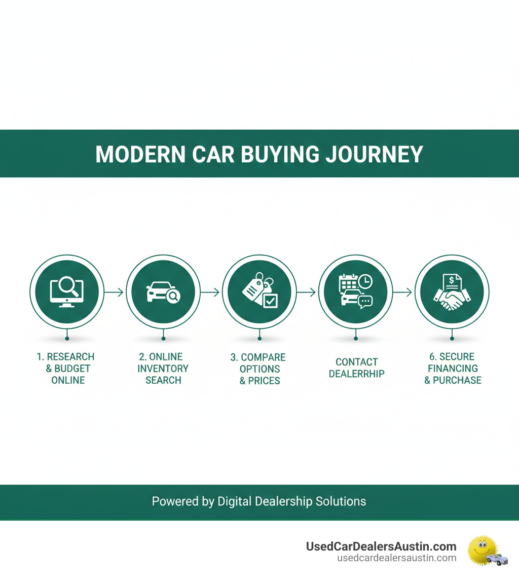 Infographic showing the modern car buying process: Step 1 Research your needs and budget online, Step 2 Use dealership inventory search to find available vehicles, Step 3 Compare prices and features across multiple options, Step 4 Contact dealership to verify details and availability, Step 5 Schedule test drive for your top choices, Step 6 Secure financing and complete purchase - dealership inventory search infographic