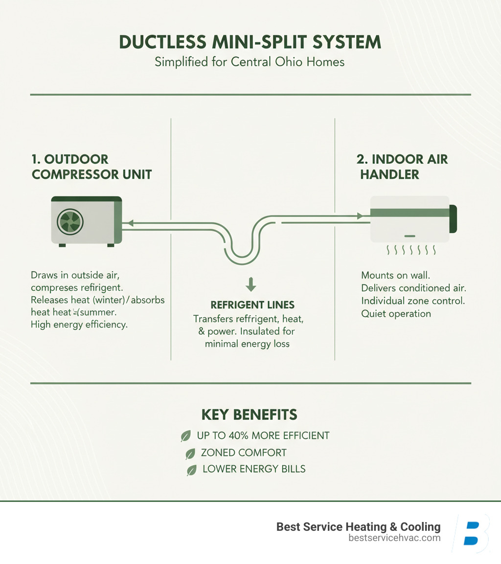 Infographic showing the three main components of a ductless mini-split system: outdoor compressor unit connected via refrigerant lines to indoor air handler unit, with labels explaining each component's function and energy efficiency benefits - central ohio ductless hvac infographic 