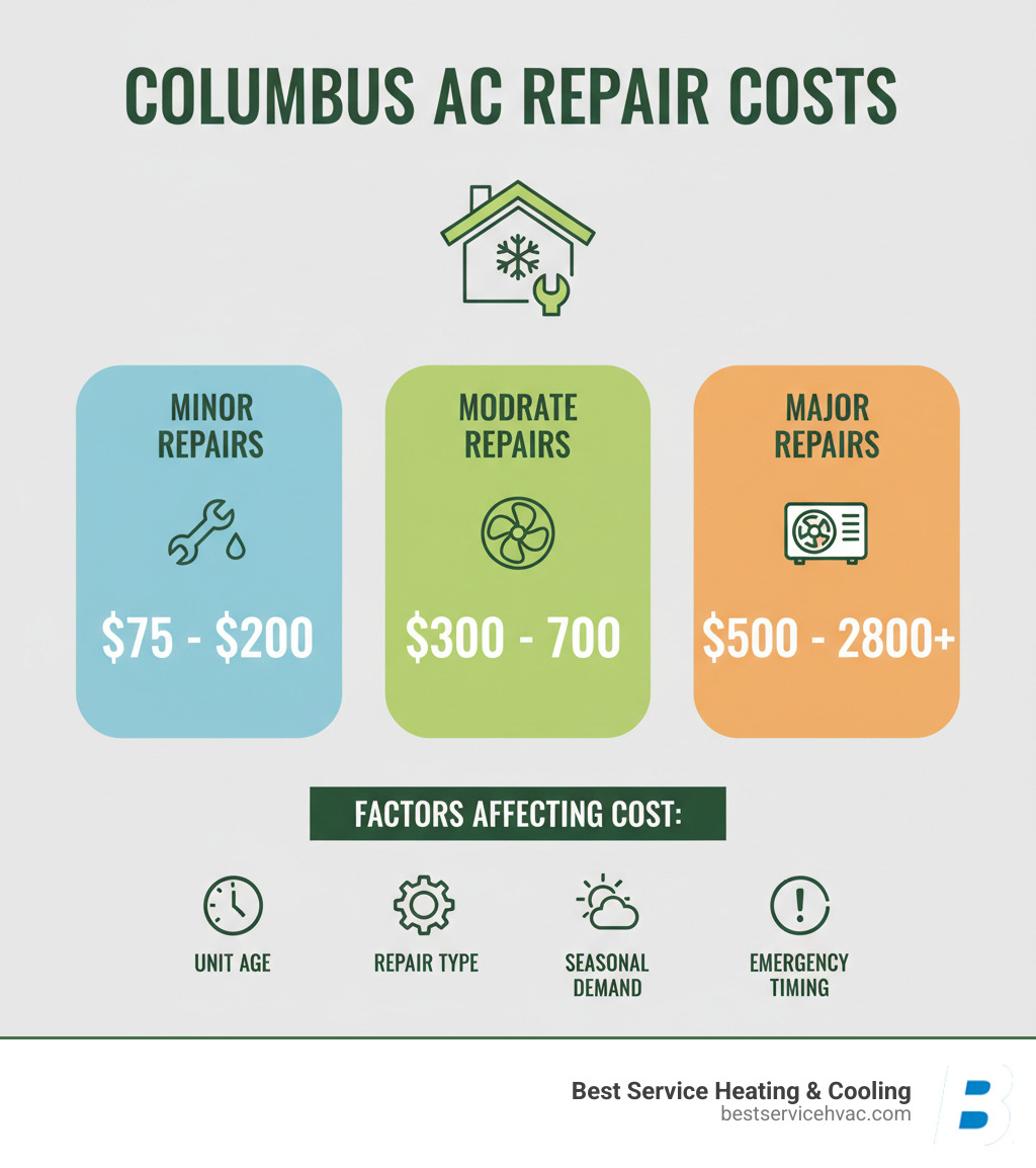 Infographic showing AC repair cost breakdown in Columbus: Minor repairs $75-200, Moderate repairs $300-700, Major repairs $500-2800+, with factors like unit age, repair type, seasonal demand, and emergency timing affecting final costs - ac repair cost columbus infographic 